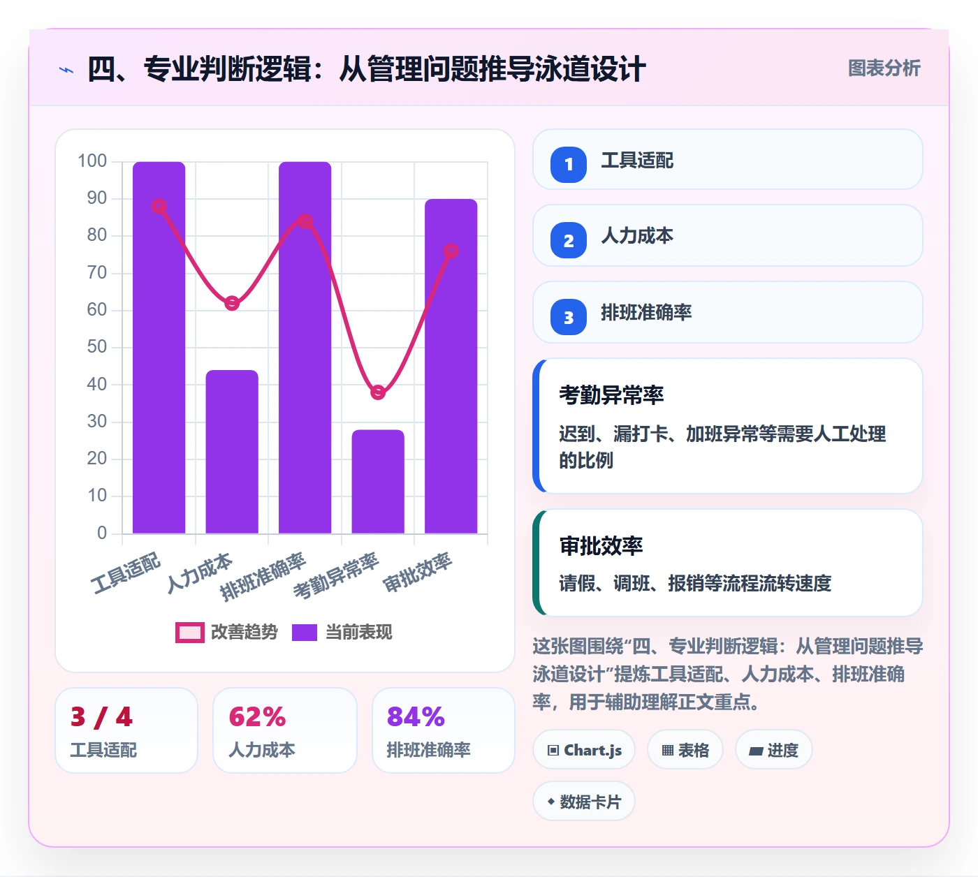 四、专业判断逻辑:从管理问题推导泳道设计