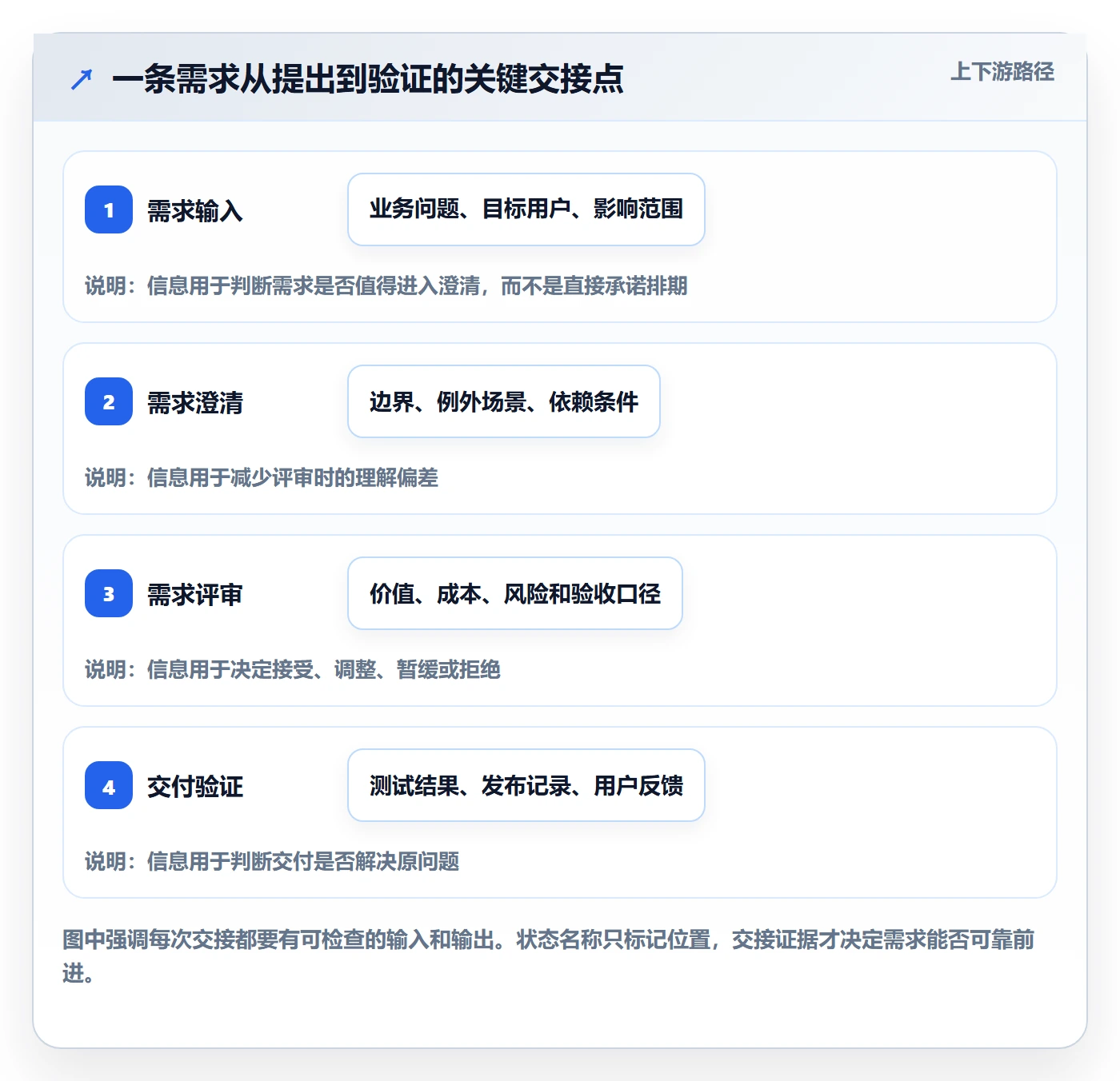 需求状态管理指南：项目成员如何做好需求管理，实操方法全流程