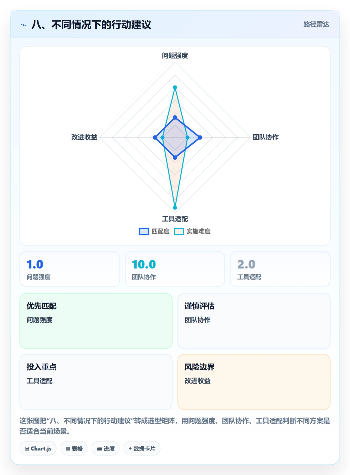 八、不同情况下的行动建议
