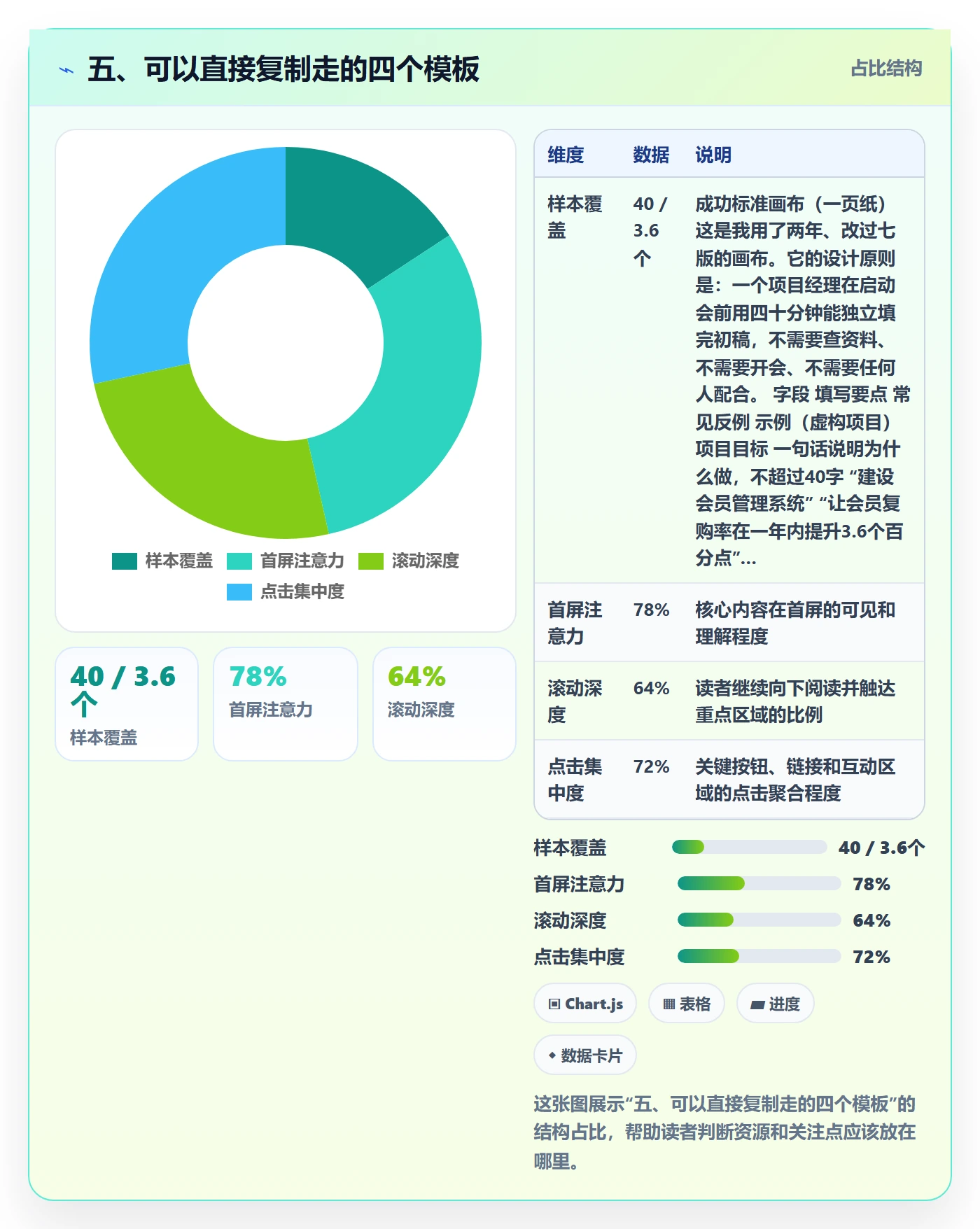 五、可以直接复制走的四个模板