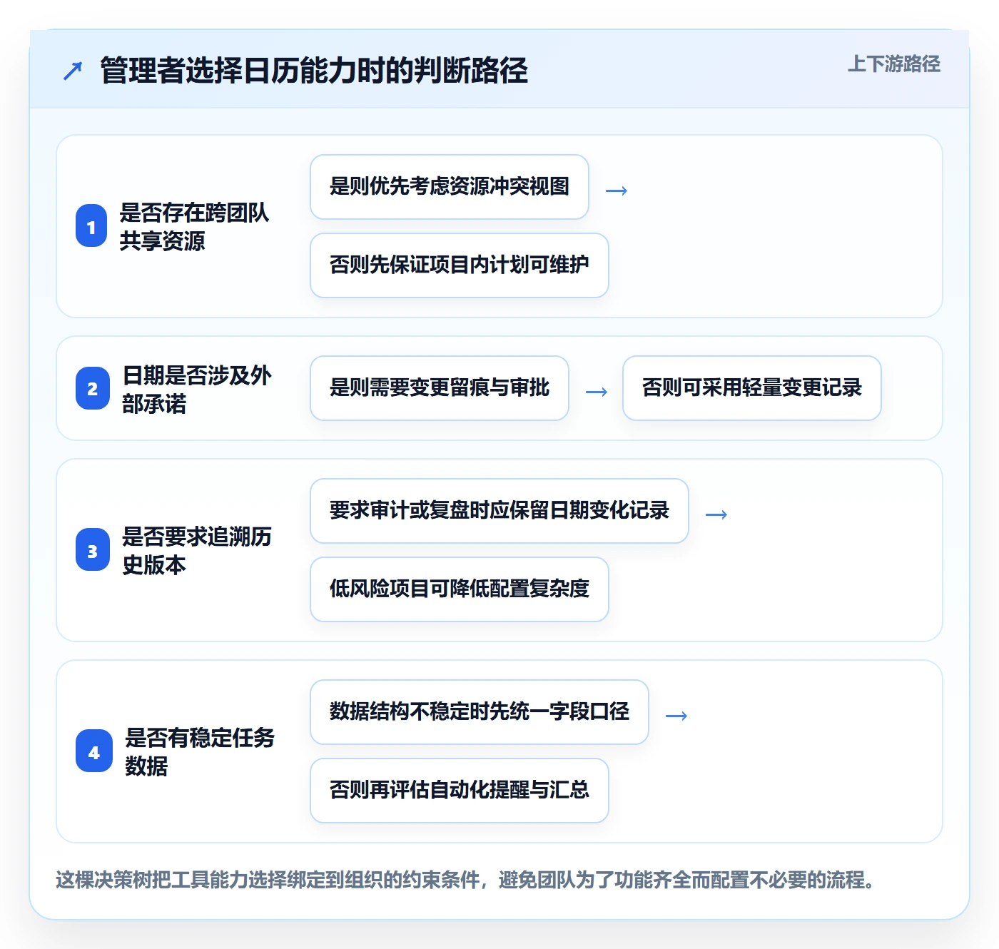 日历视图项目日历全流程:企业管理者入门指南与一文讲清