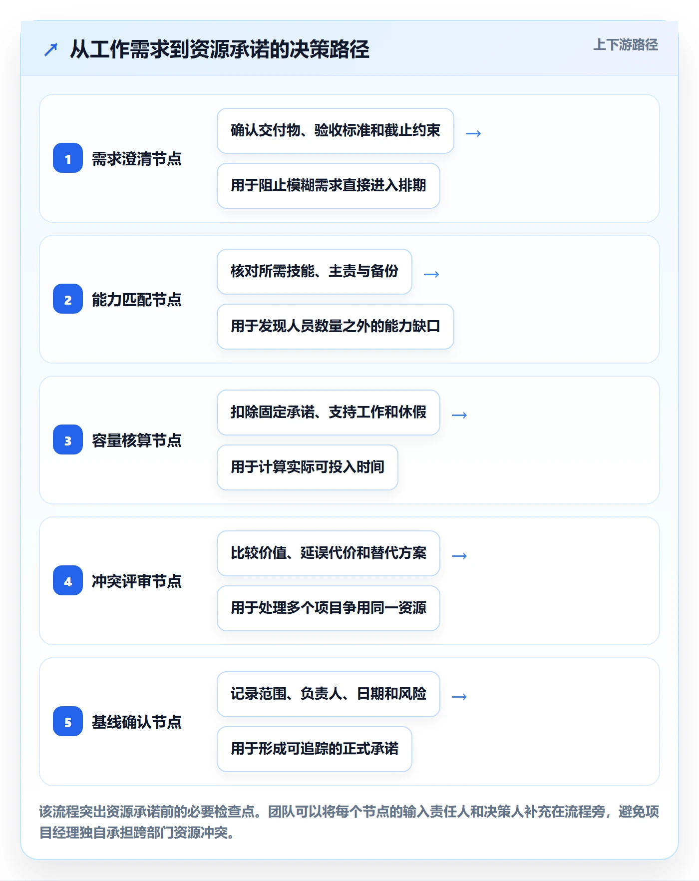 资源管理方法大全：项目经理资源管理最佳实践落地清单
