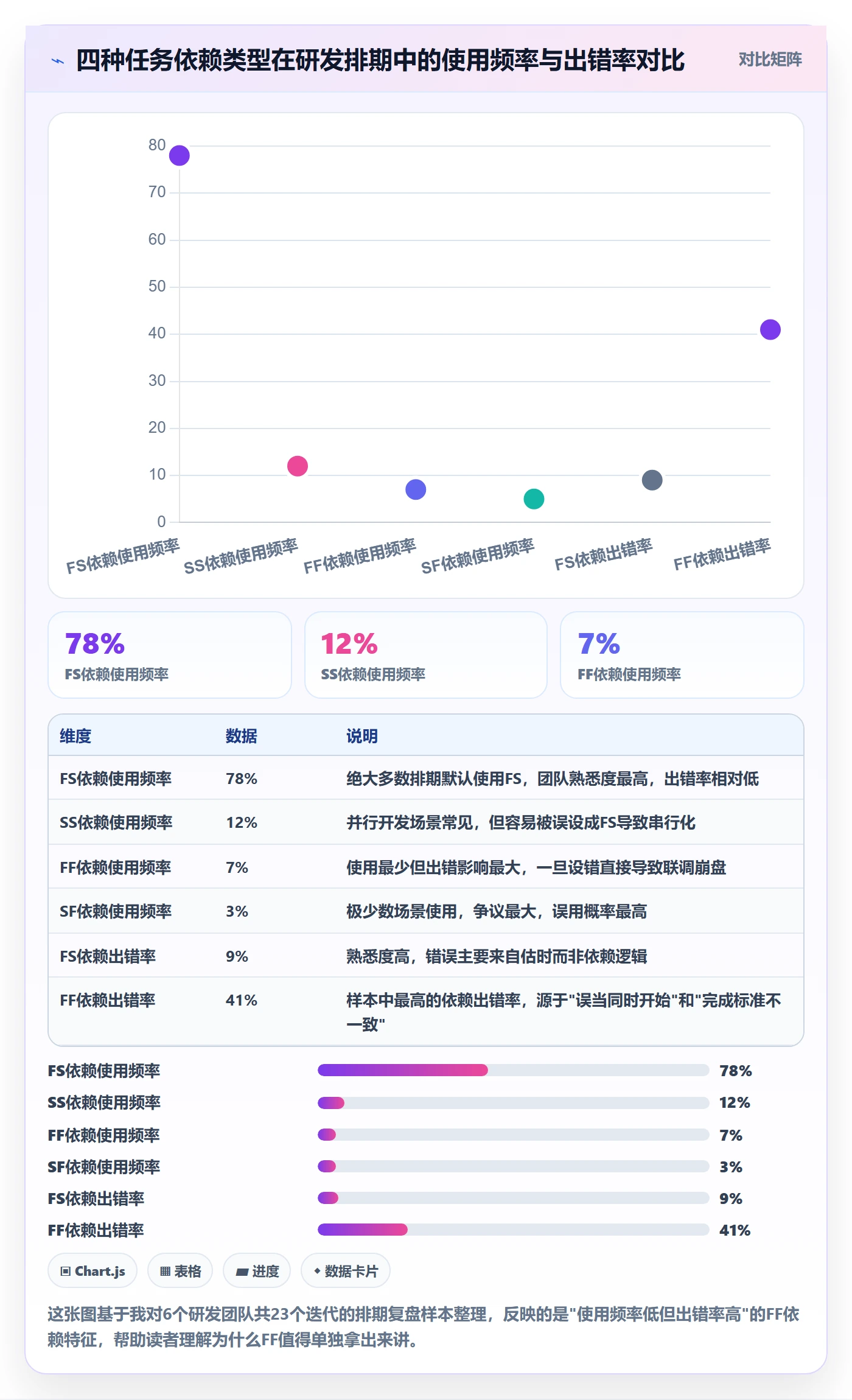 任务依赖FF全流程：研发团队最佳实践与一文讲清