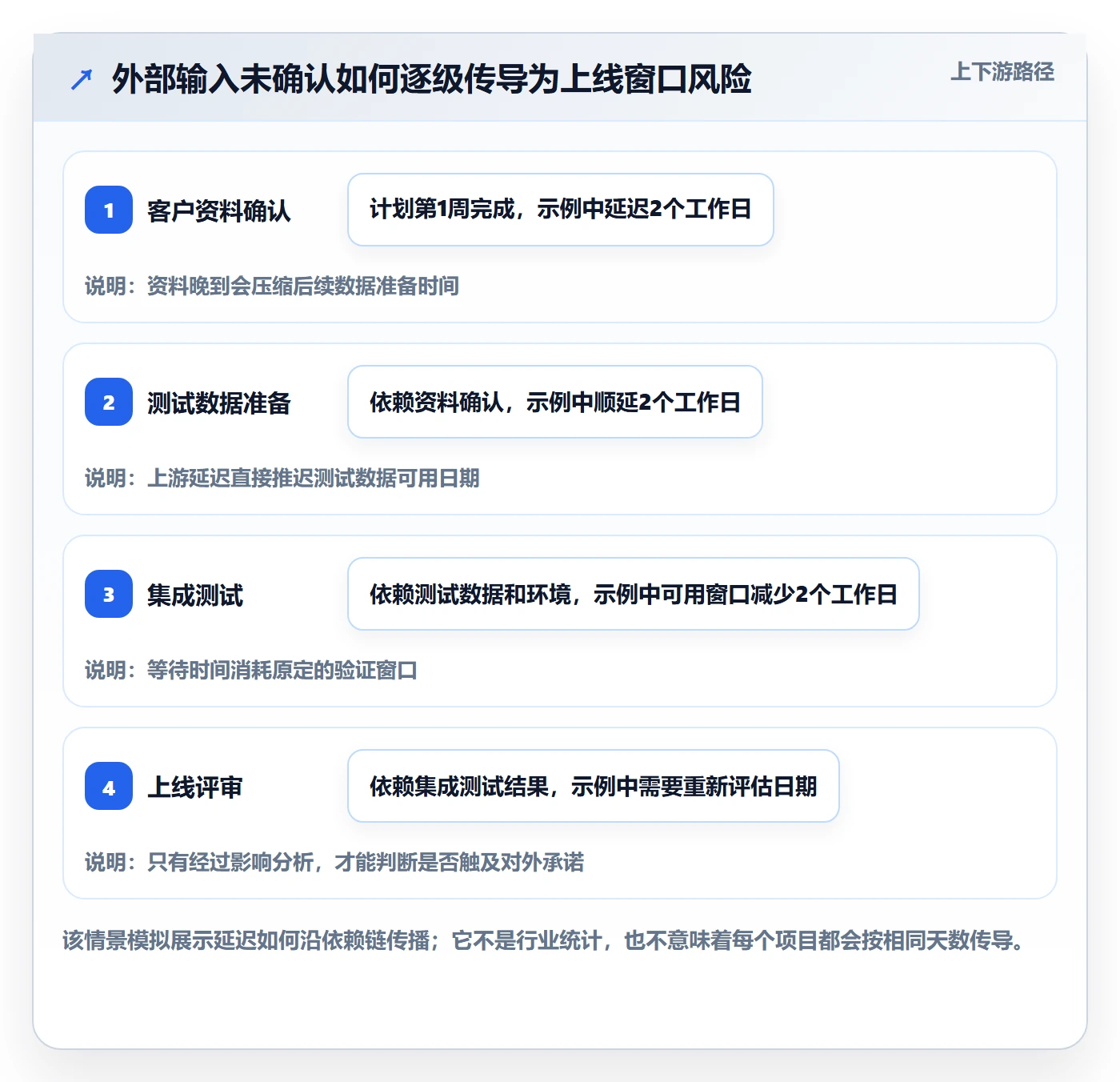 甘特图任务条教程：实施团队风险控制，避坑指南