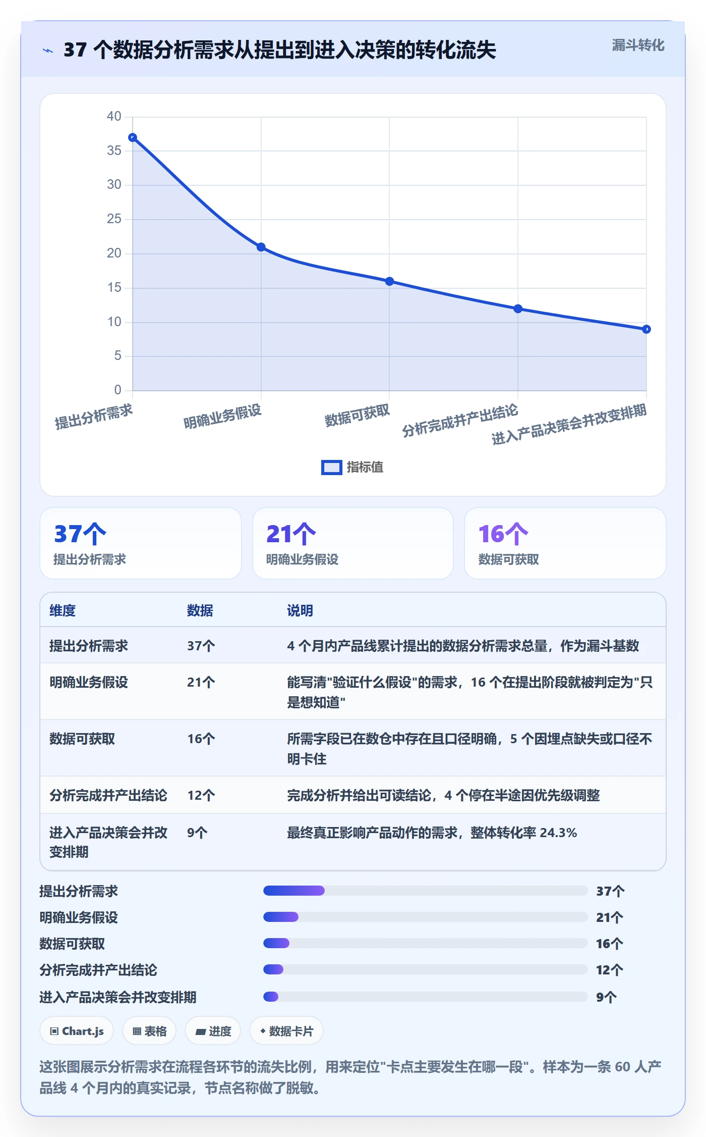 项目模板模板阶段教程:产品经理数据分析,避坑指南