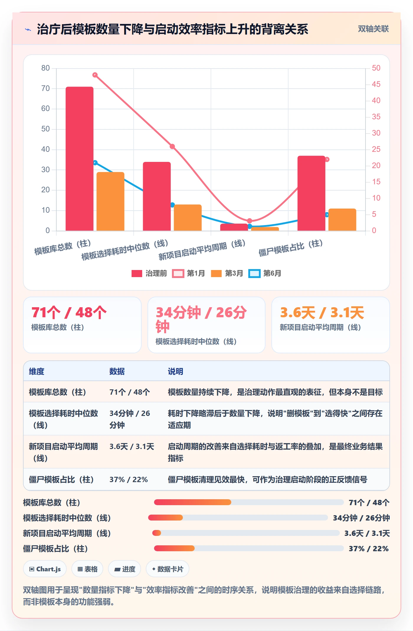 模板阶段流程与规范:产品经理项目模板制度设计关键指标