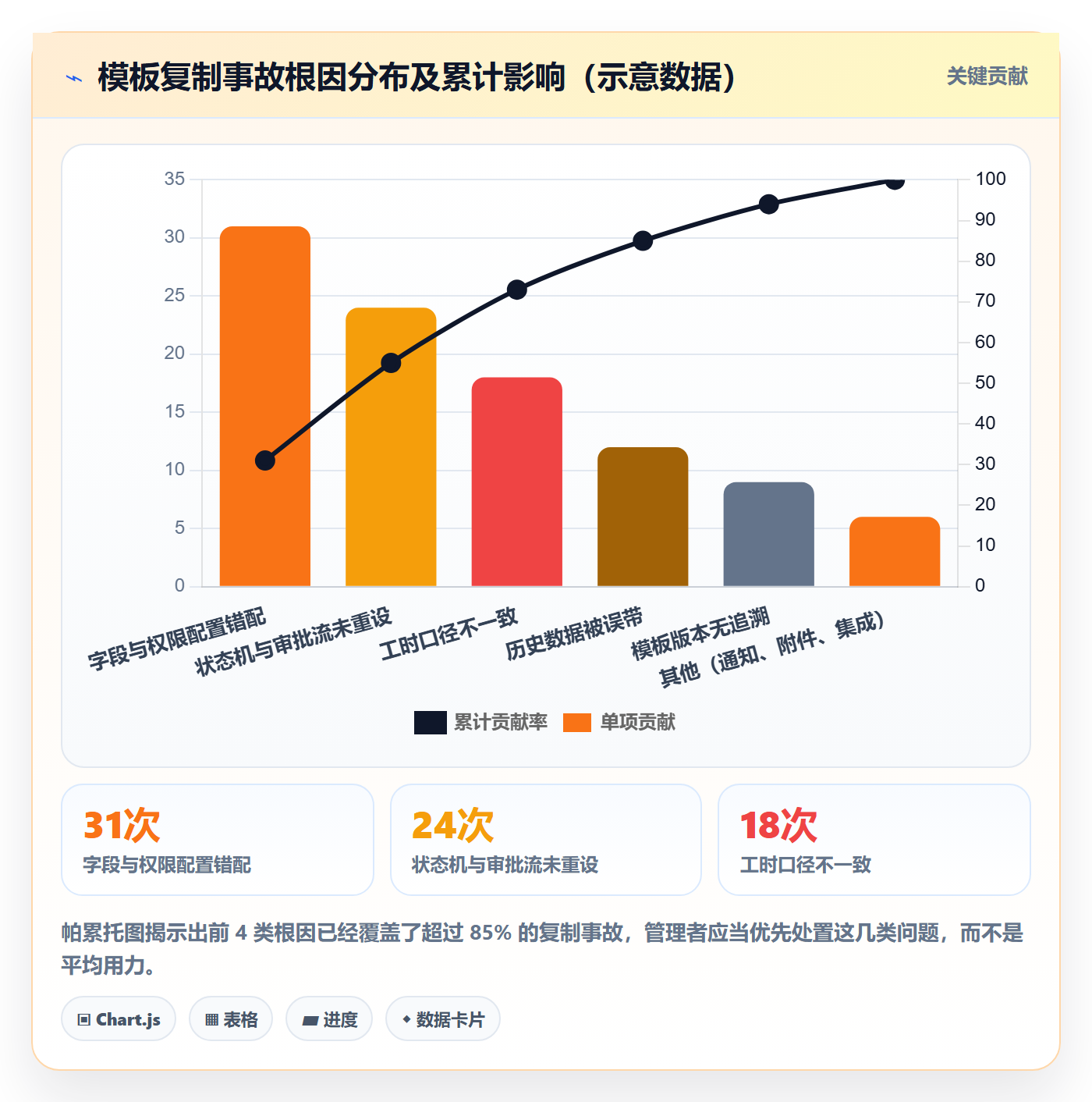 项目模板复制项目教程:企业管理者风险控制,避坑指南
