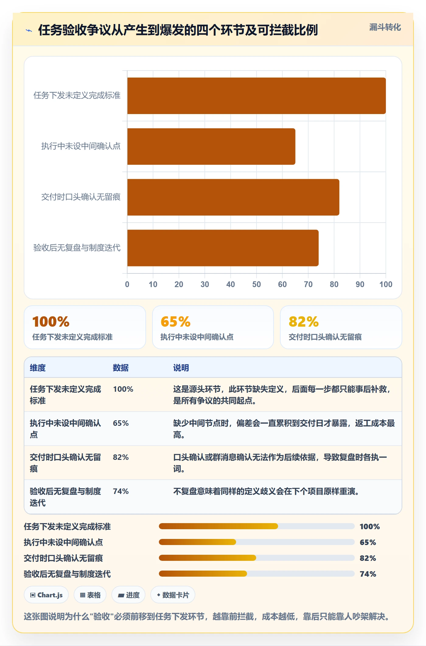 确认完成实操方法：管理层提升任务验收效率的制度设计方法与模板
