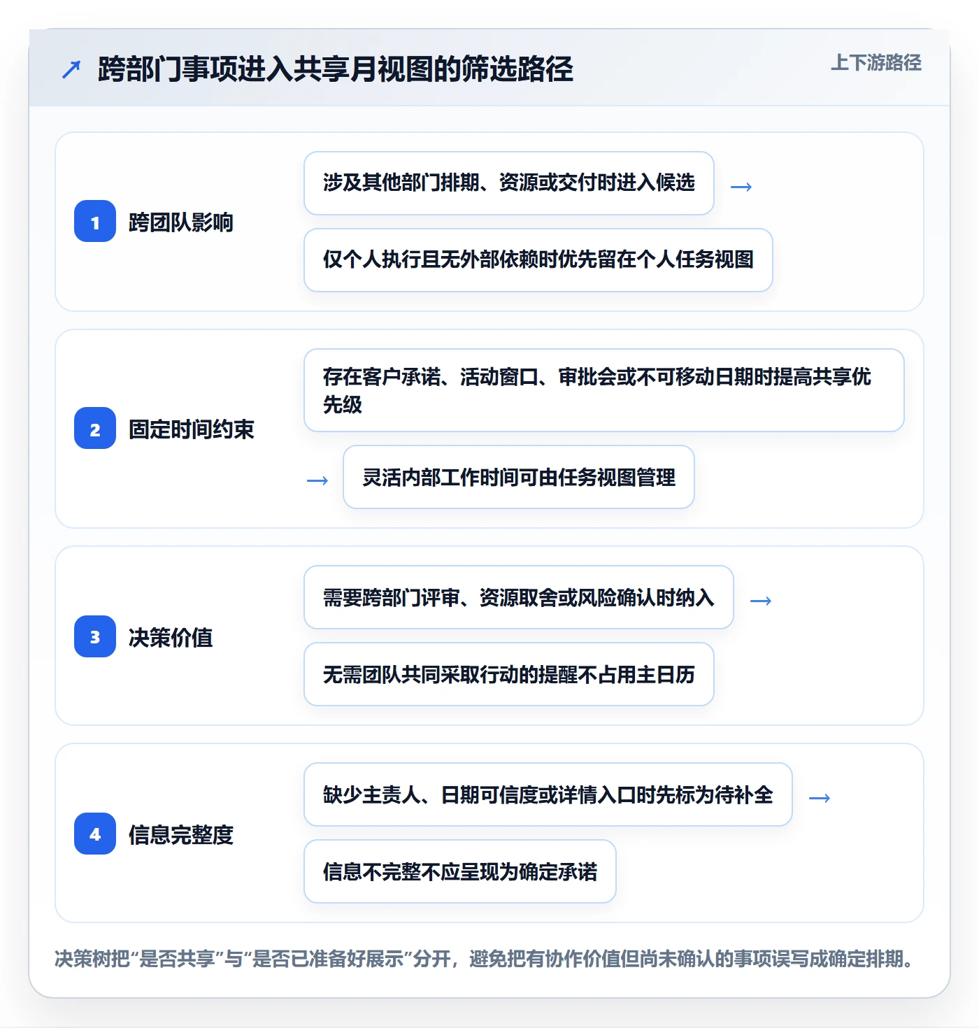月视图最佳实践:跨部门团队日历视图实操方法,常见问题