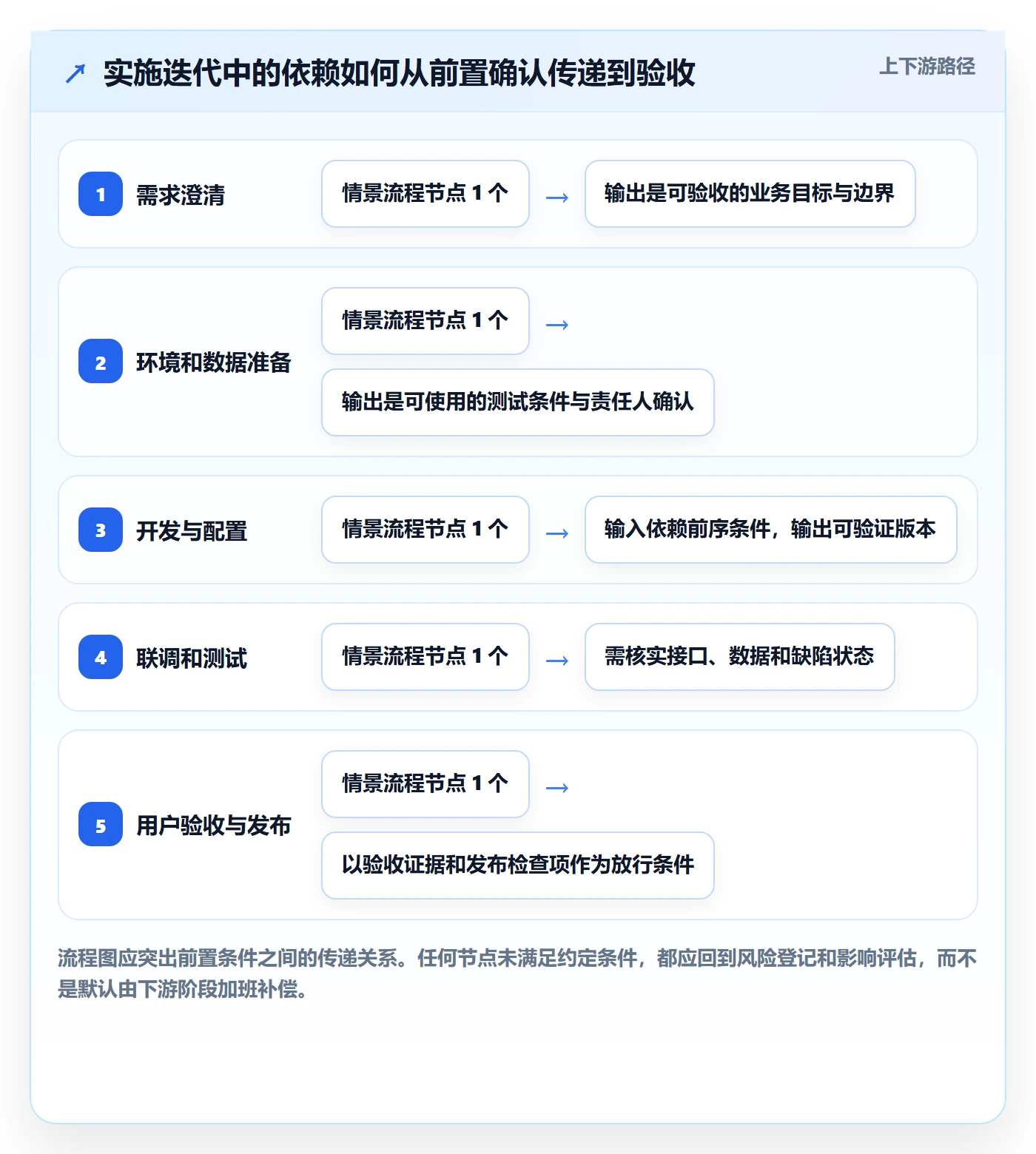 迭代管理迭代任务全流程：实施团队风险控制与一文讲清