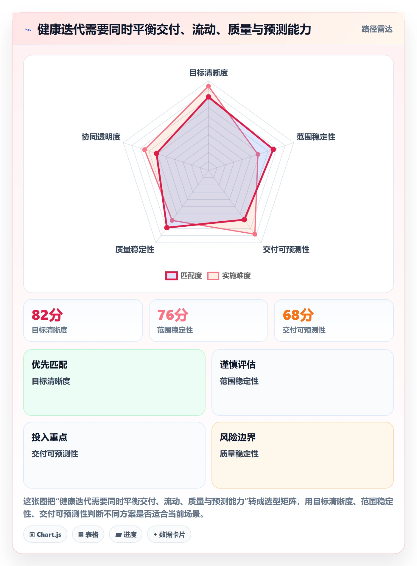 迭代流程与规范：研发团队迭代管理协同管理关键指标