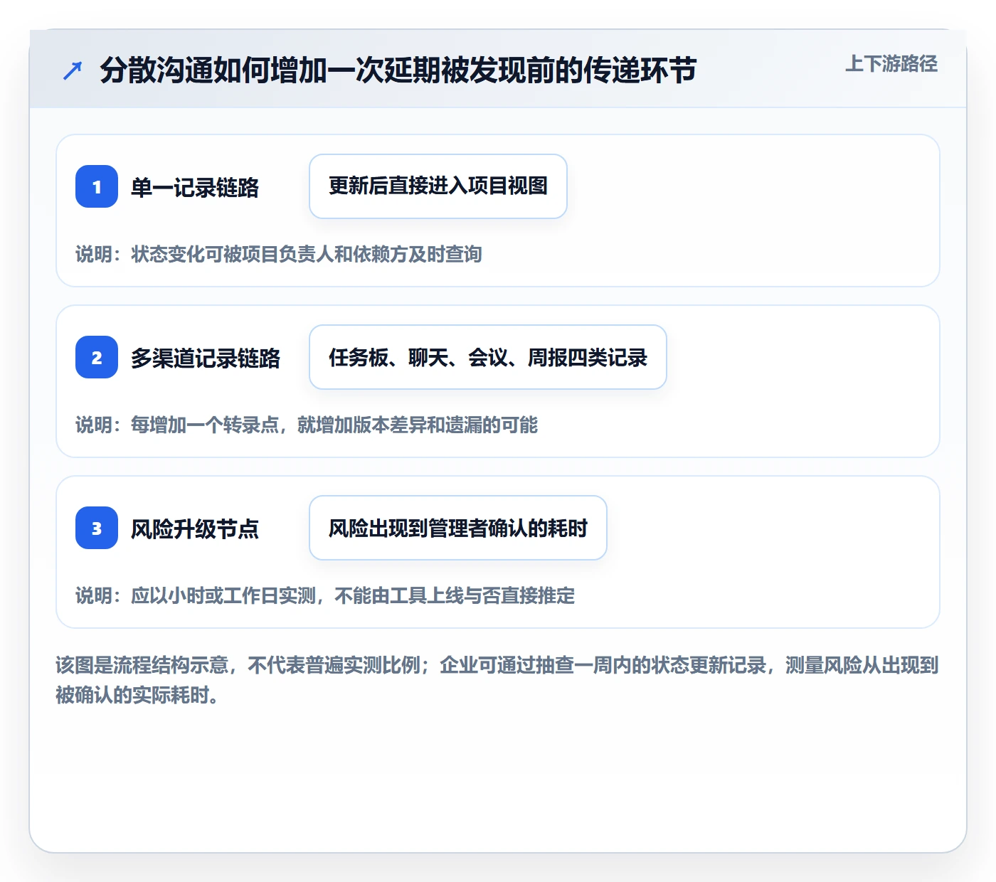 动态实操方法：企业管理者提升进度跟踪效率的落地方案方法与模板