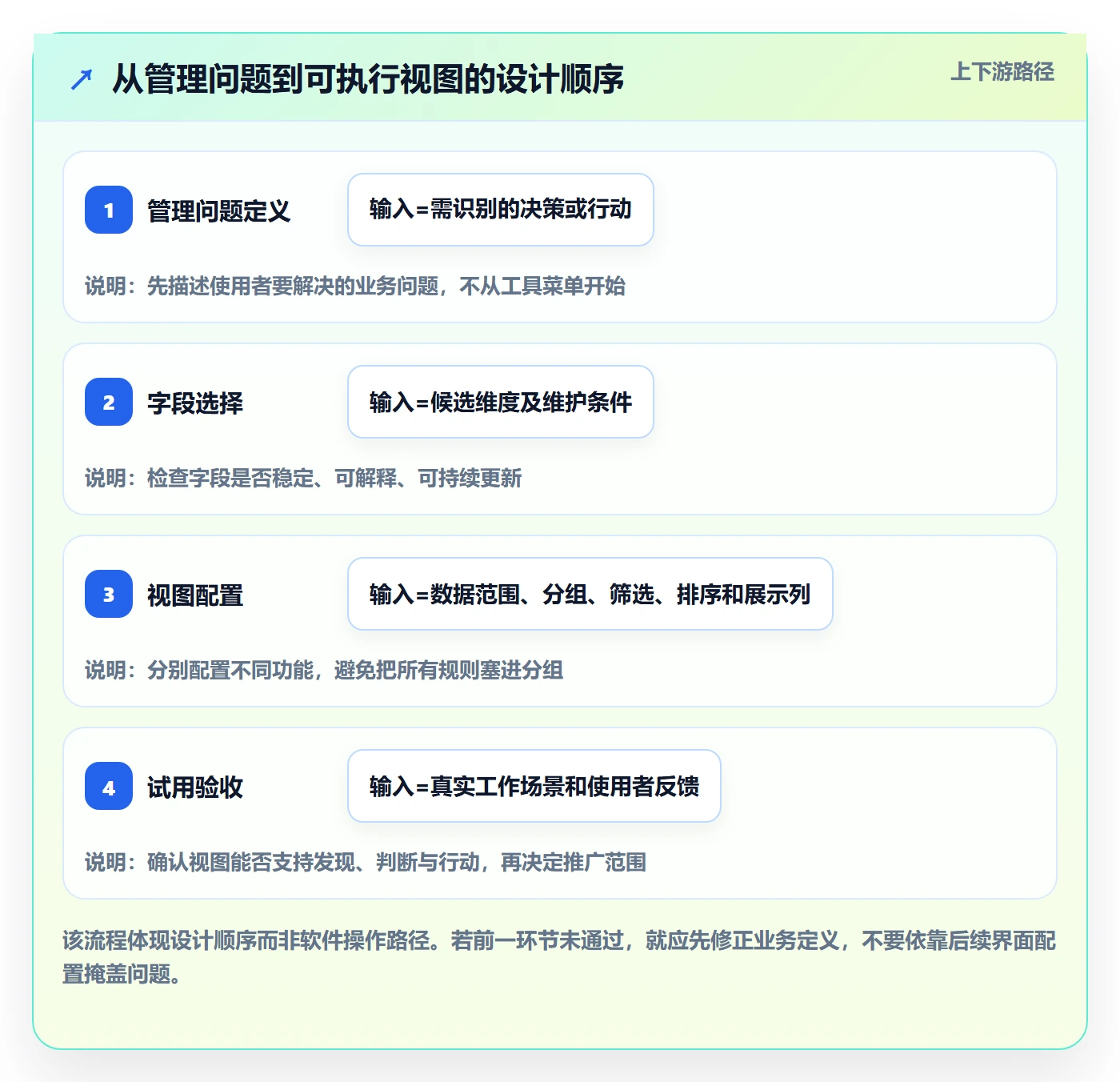 列表视图如何做好分组?PMO落地方案与操作步骤