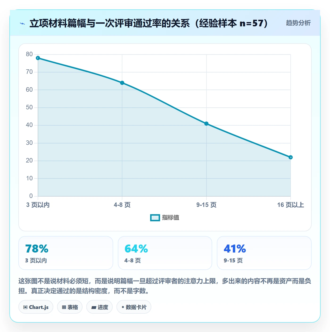 项目背景怎么做？管理层数据分析：项目立项从0到1