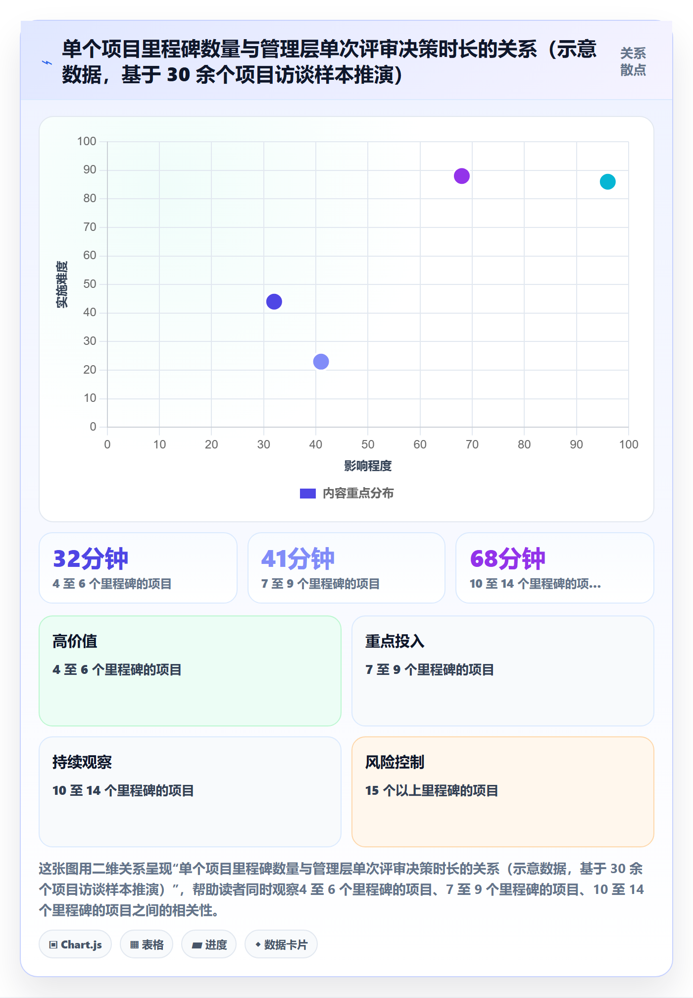 里程碑最佳实践：管理层里程碑协同管理，常见问题