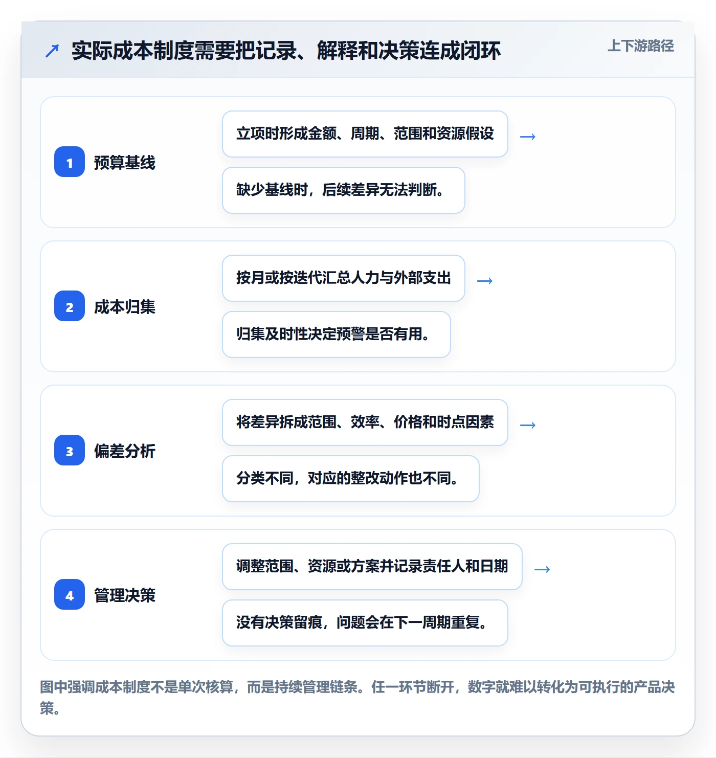 实际成本流程与规范：产品经理成本管理制度设计关键指标