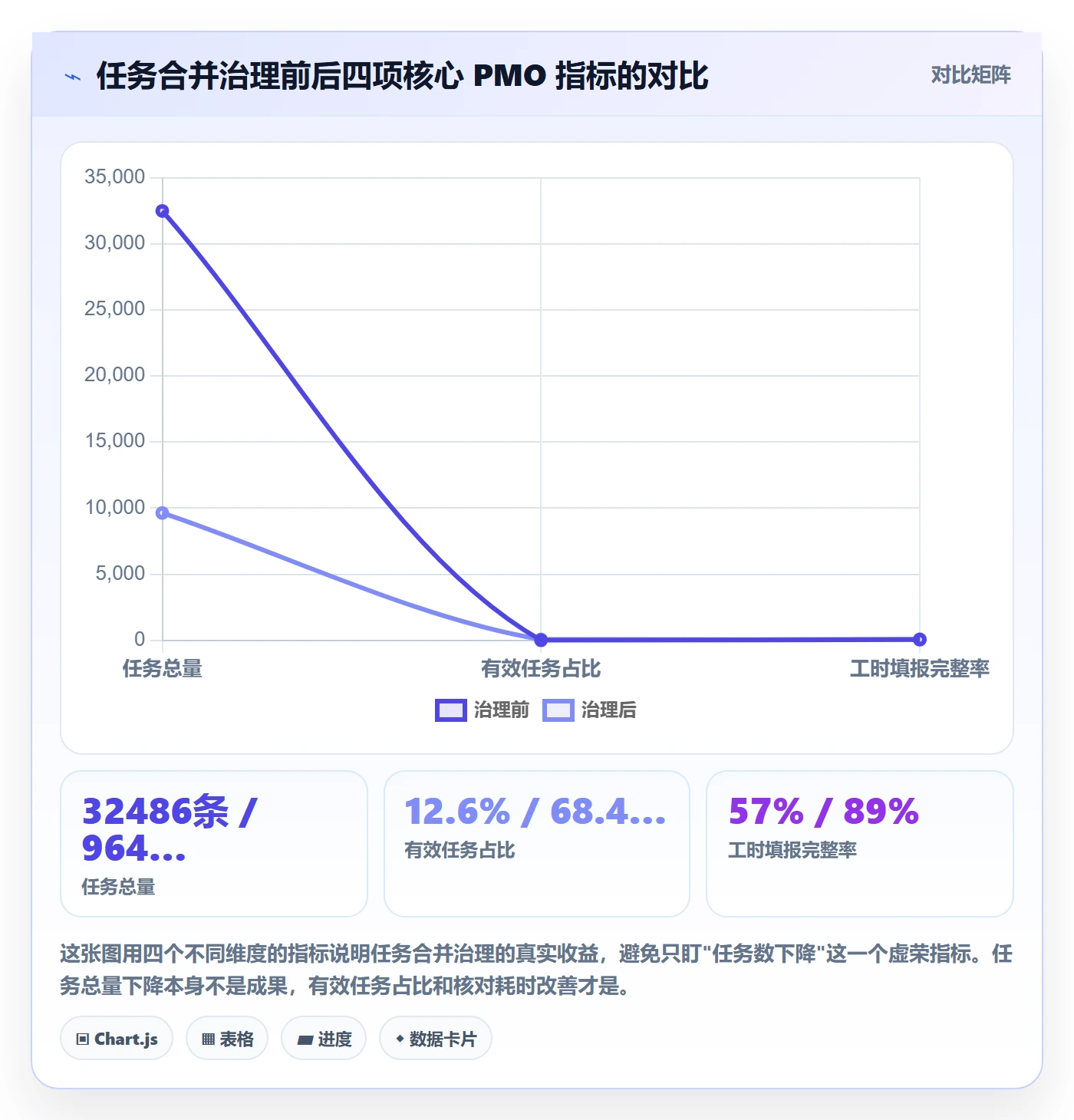 任务合并最佳实践：PMO任务管理数据分析，常见问题