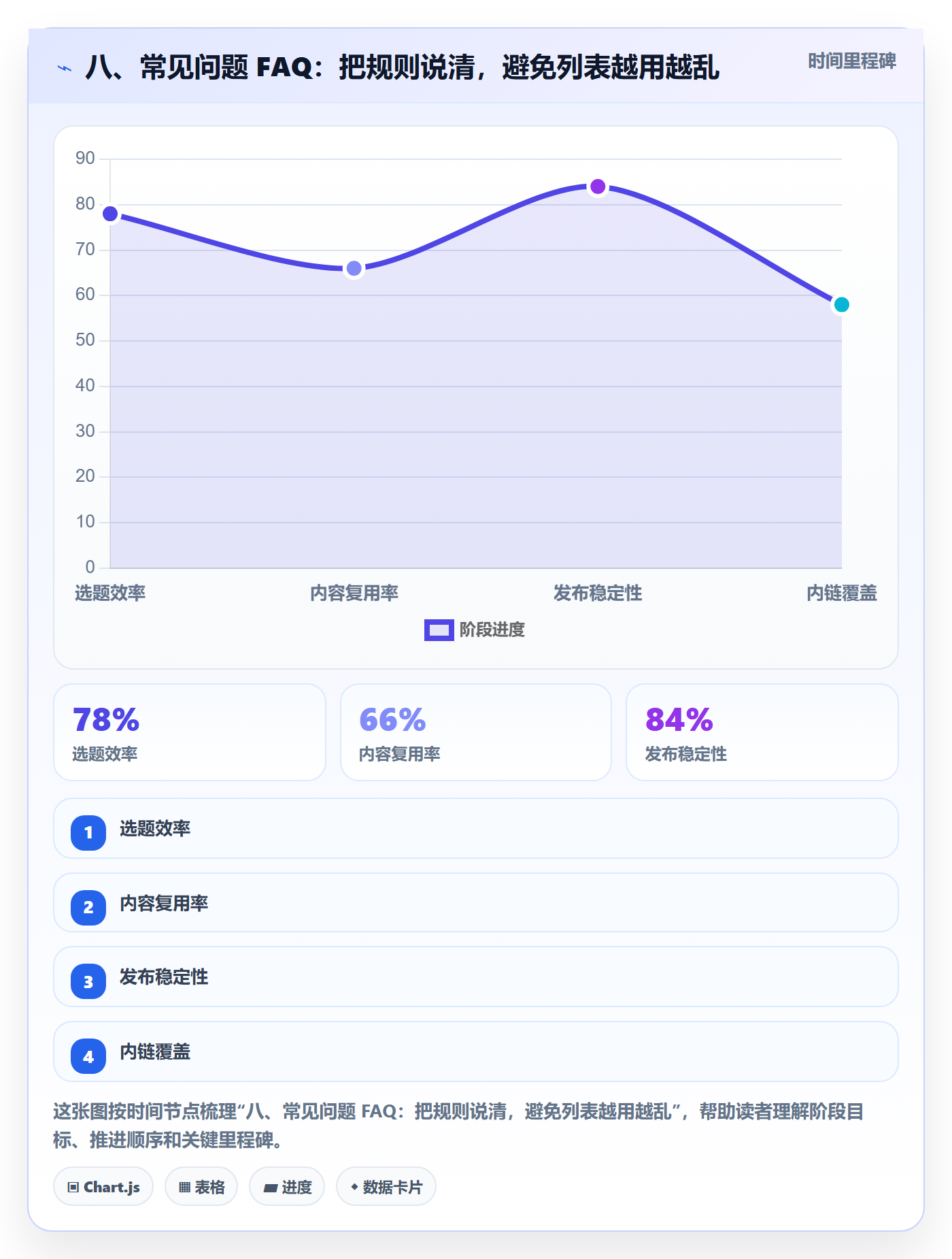 八、常见问题 FAQ:把规则说清,避免列表越用越乱