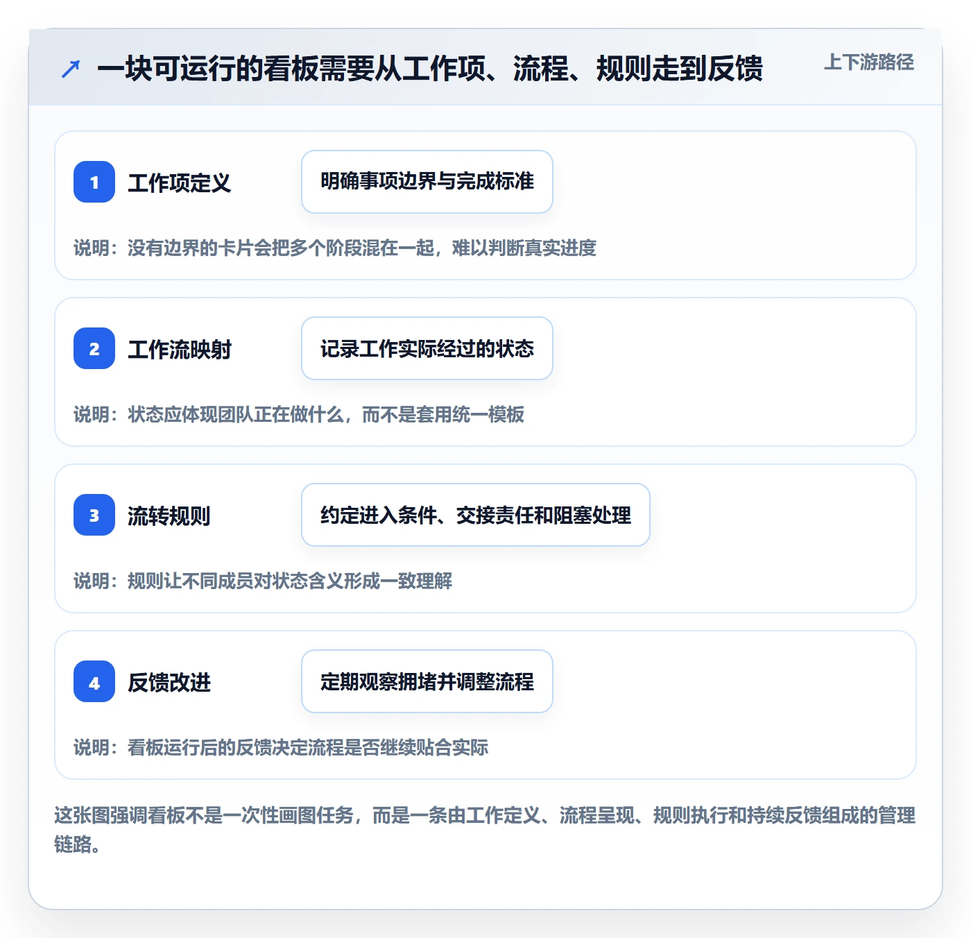 Kanban怎么做？项目负责人入门指南：看板从0到1