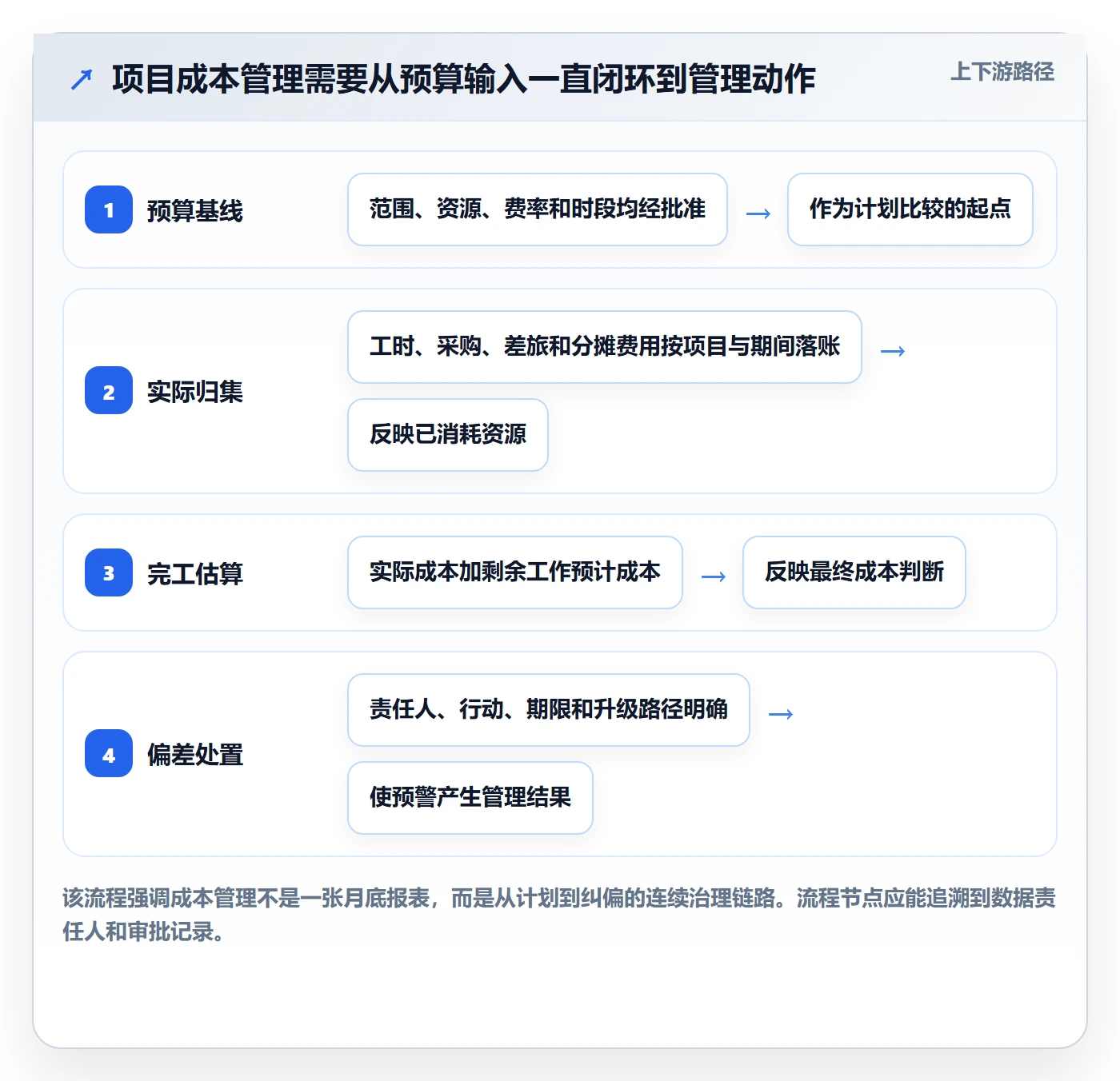 实际成本管理指南：PMO如何做好成本管理，制度设计全流程