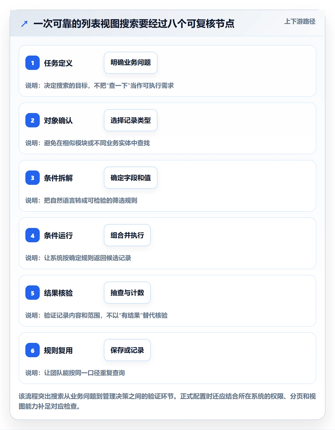列表视图搜索全流程：企业管理者实操方法与一文讲清