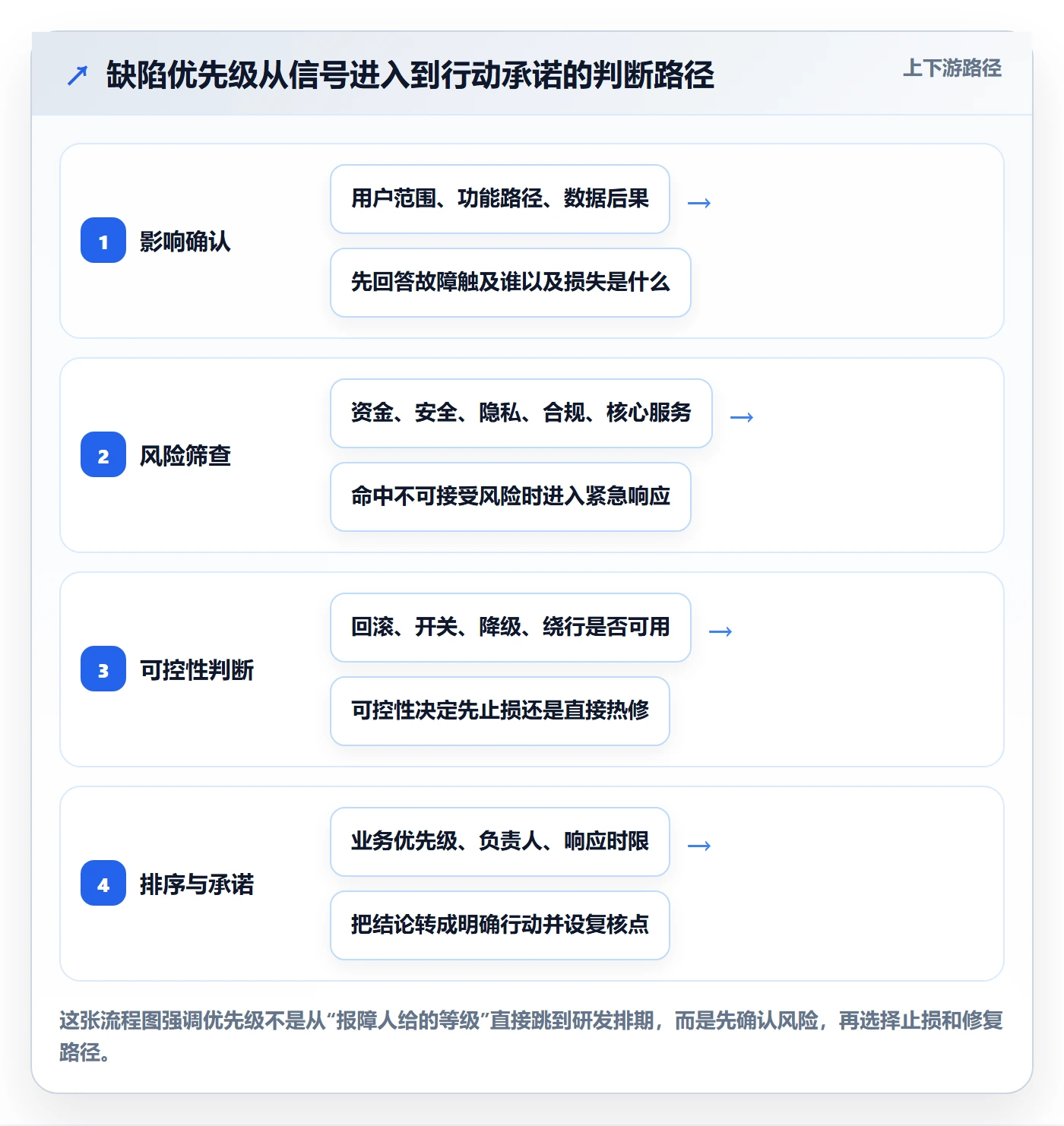 优先级怎么做？产品经理流程优化：Bug / 缺陷从0到1