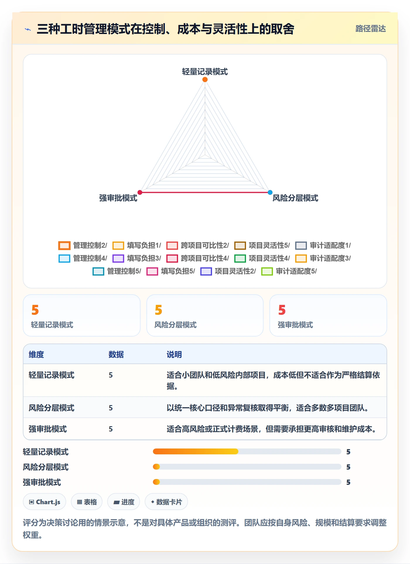 Timesheet最佳实践：项目负责人工时表流程优化，常见问题