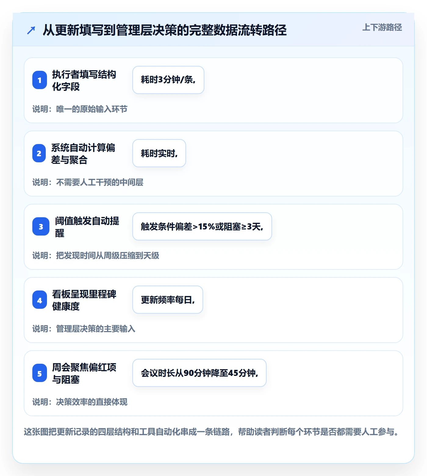 进度跟踪如何做好更新记录?管理层数据分析与操作步骤