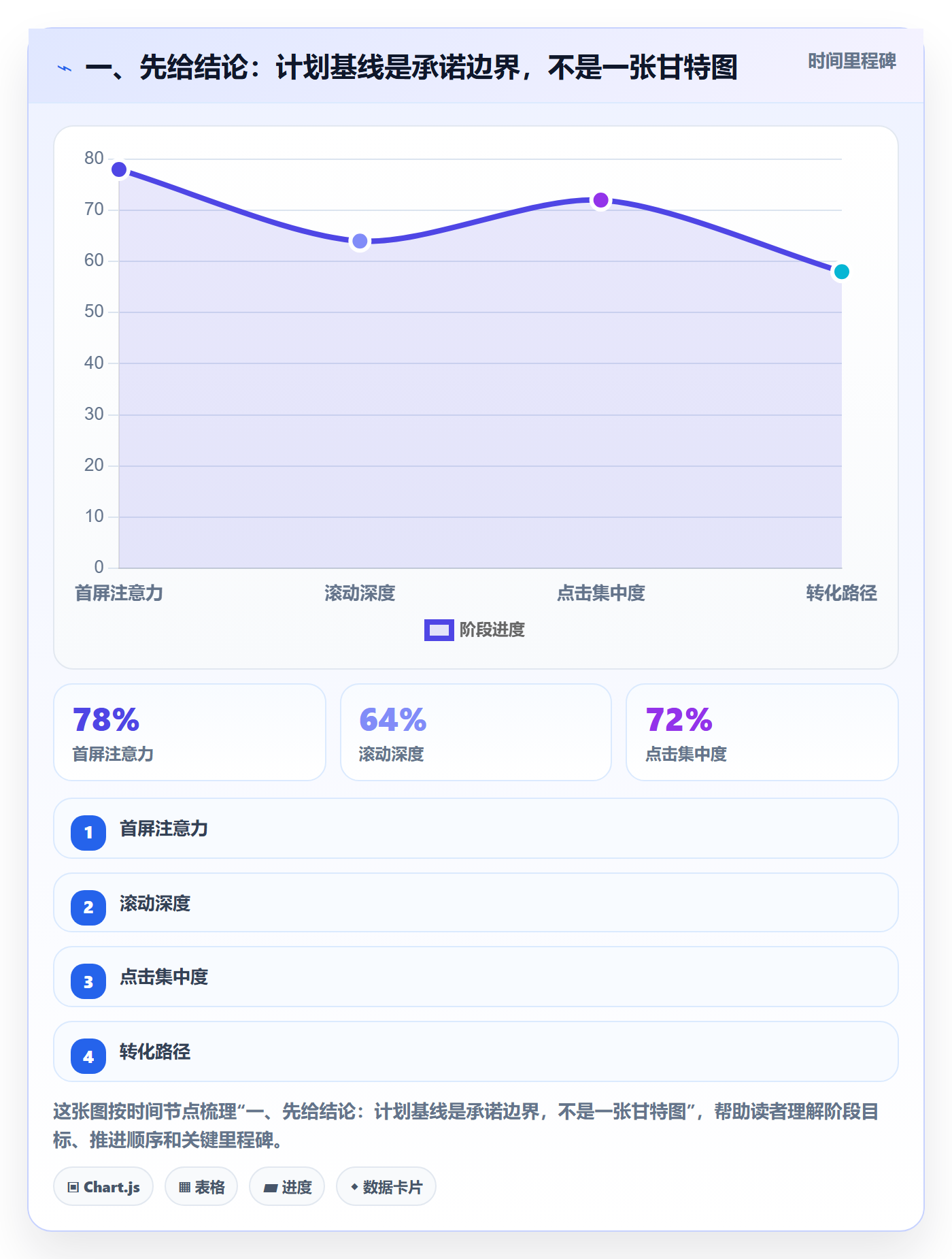计划基线流程与规范：研发团队项目规划数据分析关键指标