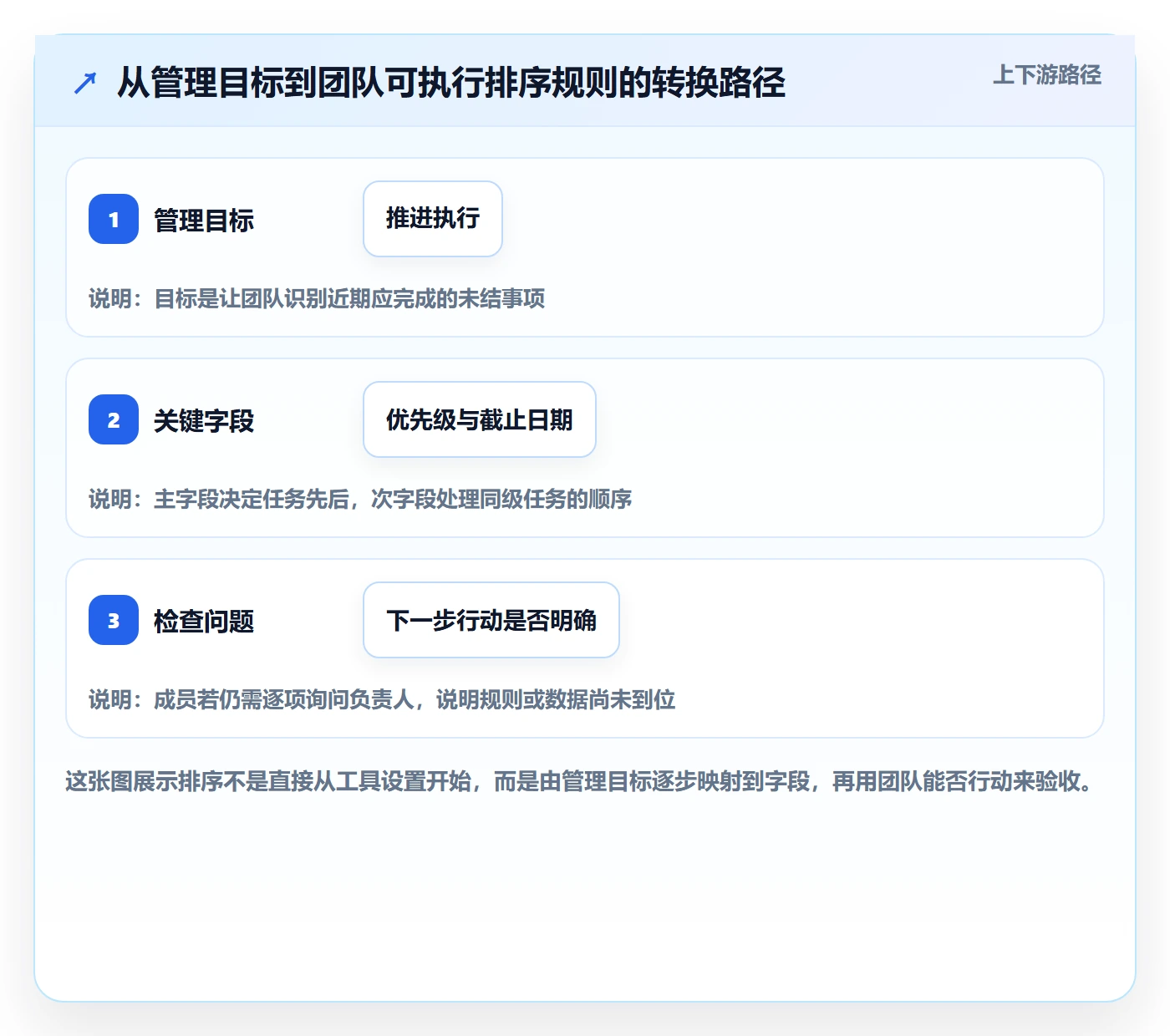 排序怎么做？项目负责人协同管理：列表视图从0到1
