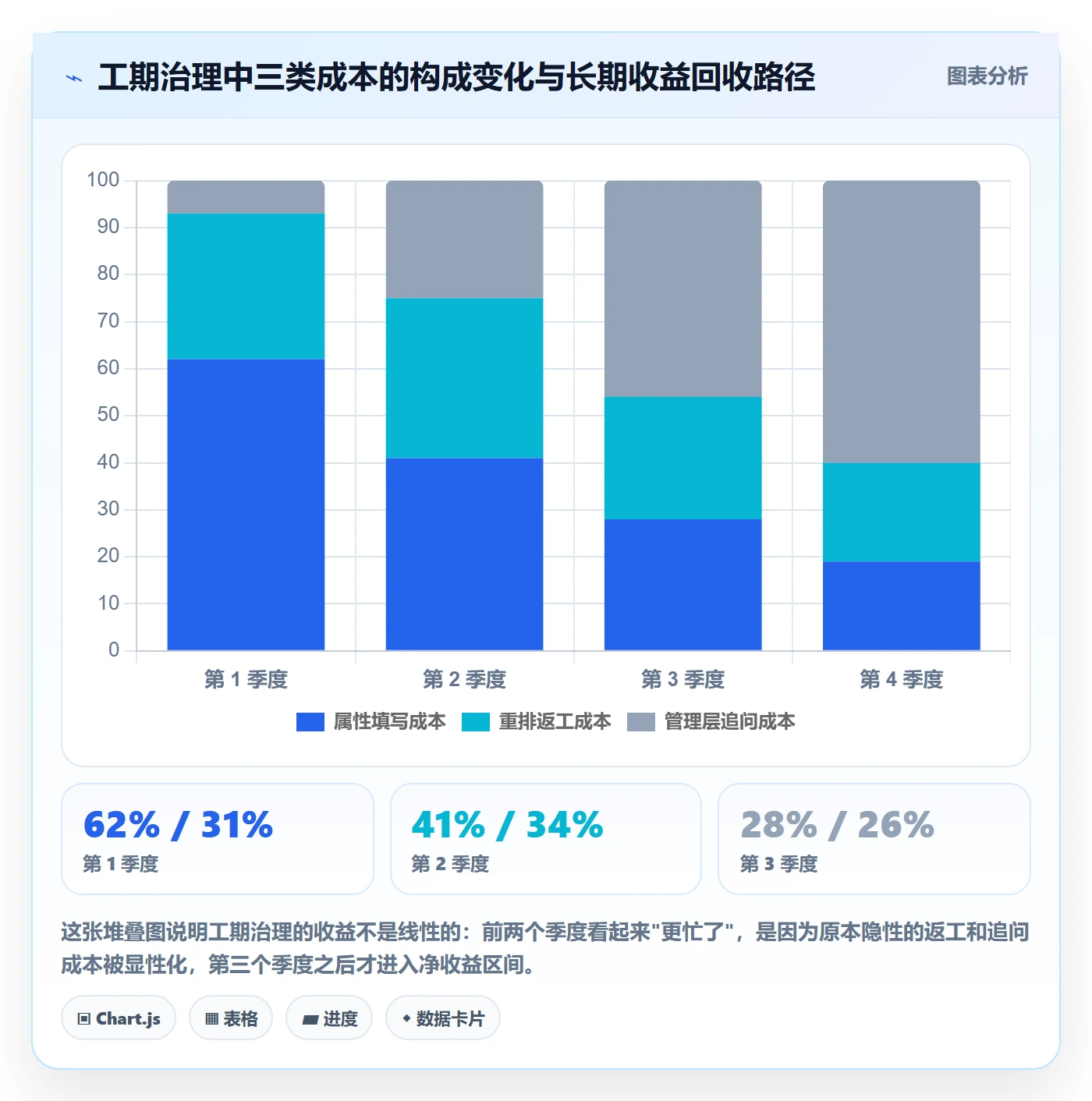 预计工期最佳实践:管理层任务属性效率提升,常见问题