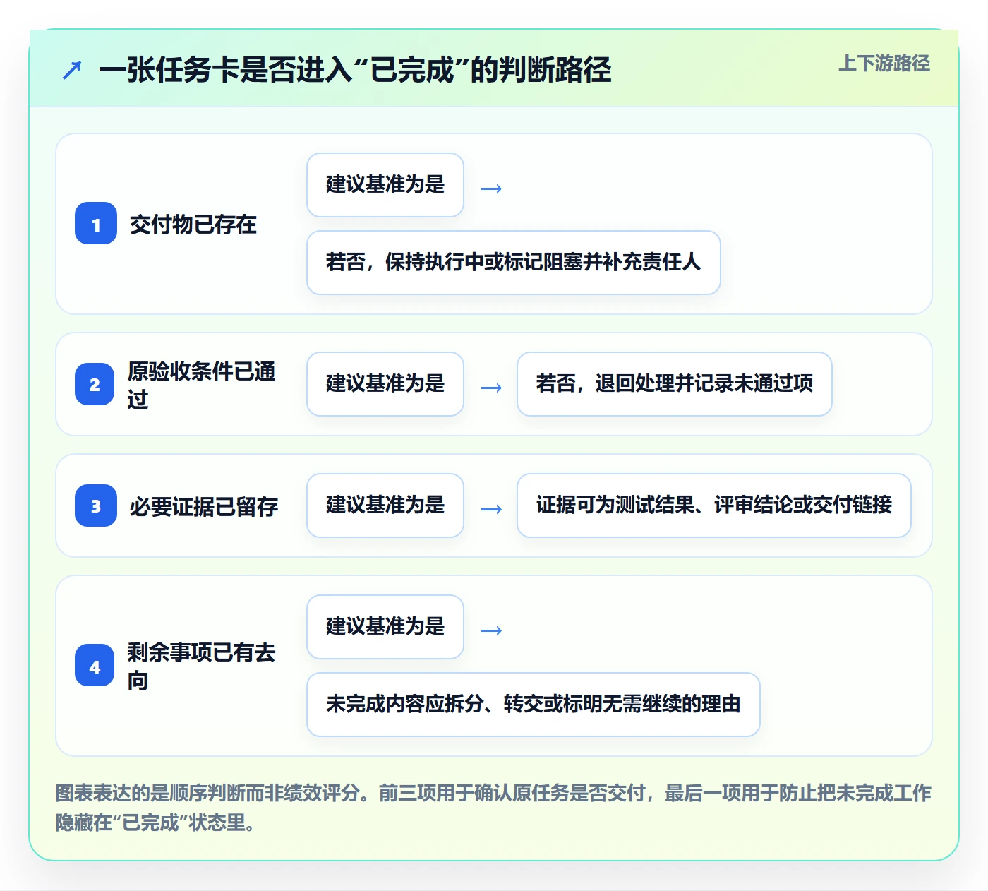 看板如何做好已完成?产品经理入门指南与操作步骤