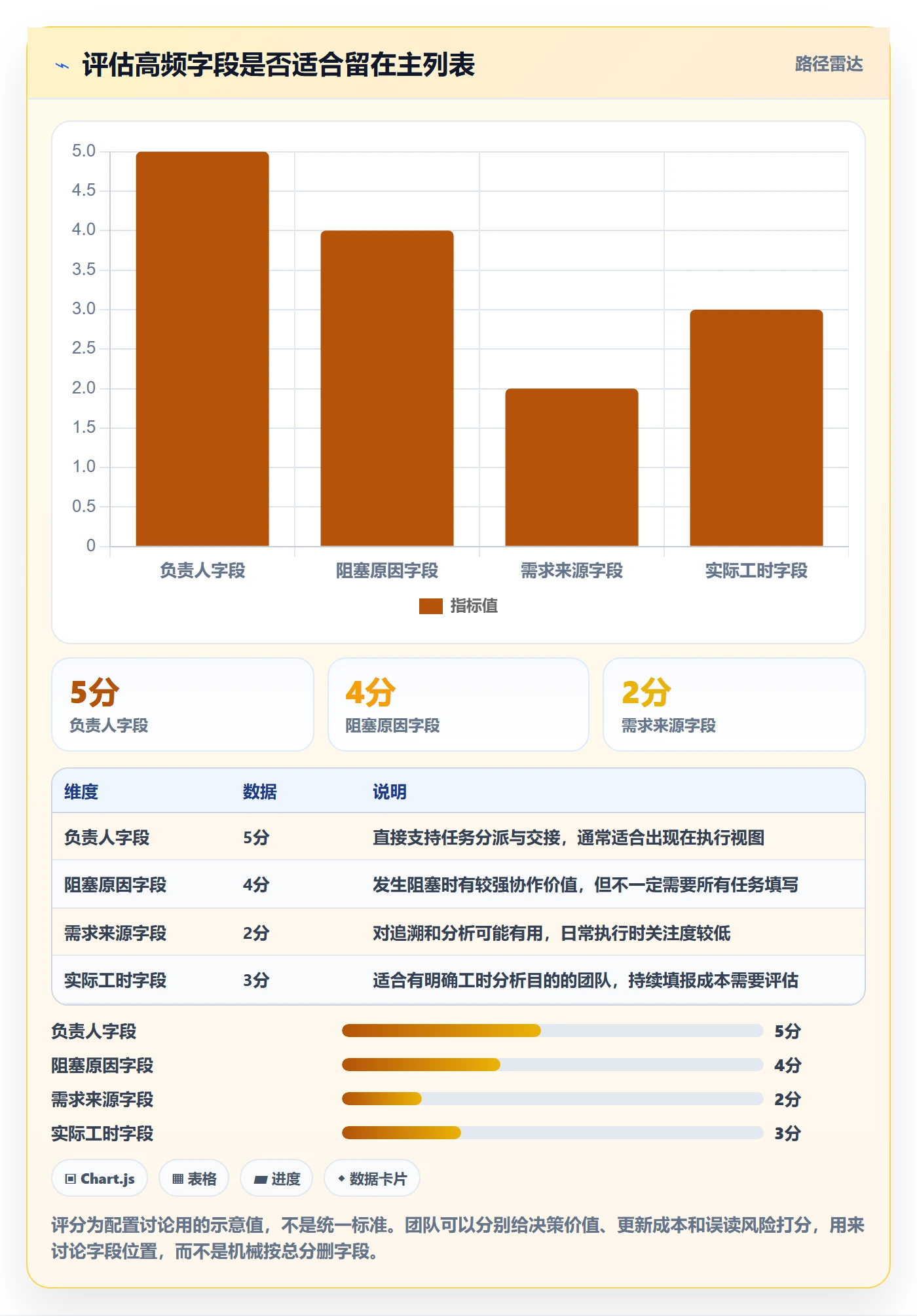 字段配置实操方法:项目成员提升列表视图效率的协同管理方法与模板