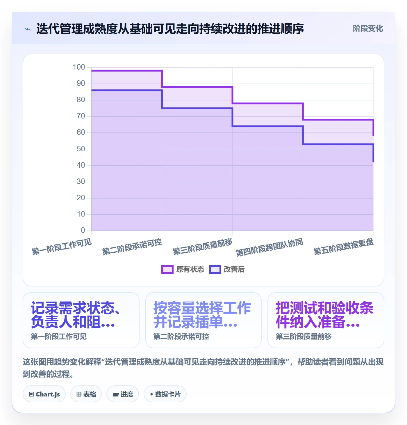 迭代怎么做?项目成员流程优化:迭代管理从0到1
