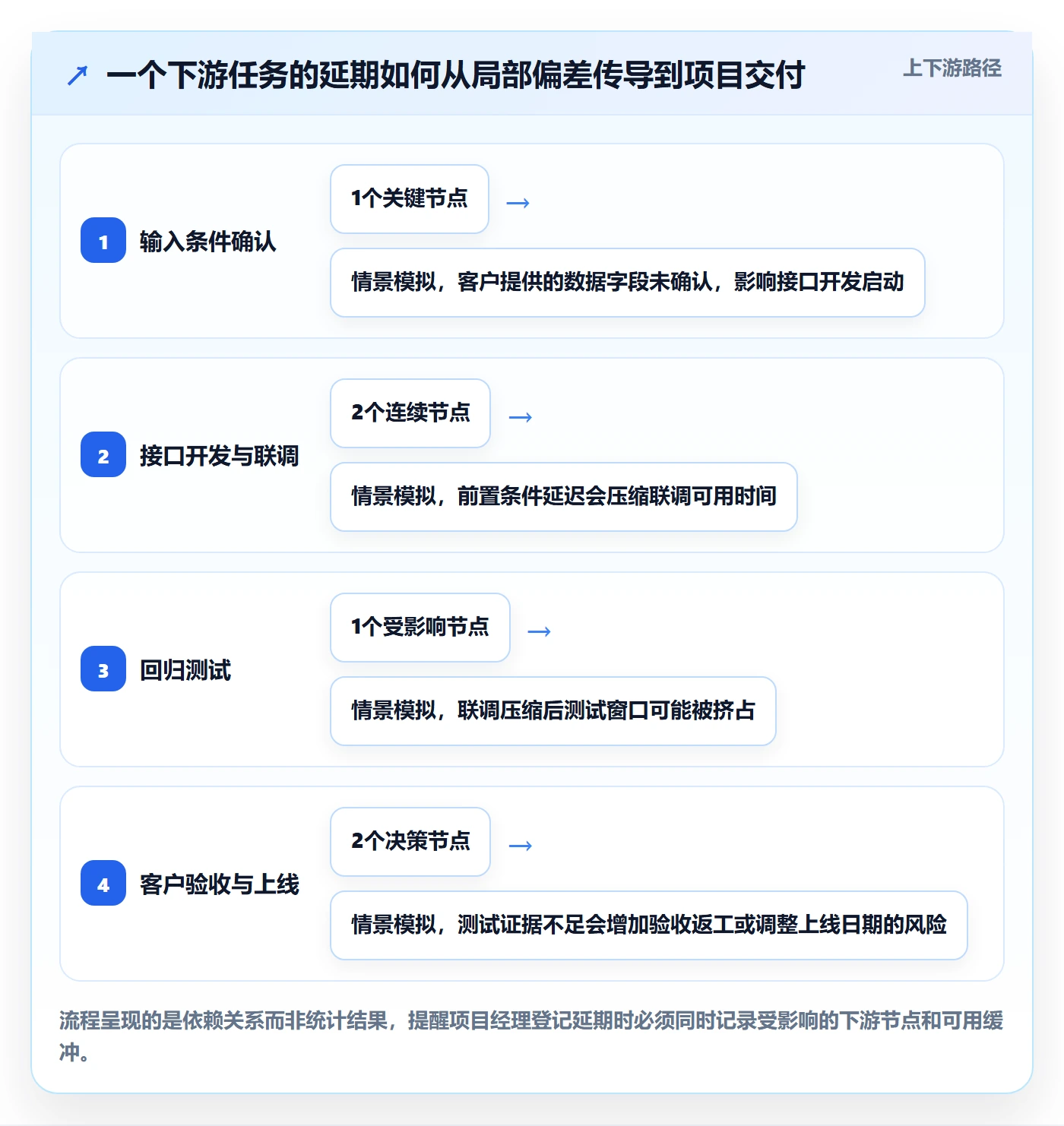 超期最佳实践:实施团队延期管理制度设计,常见问题