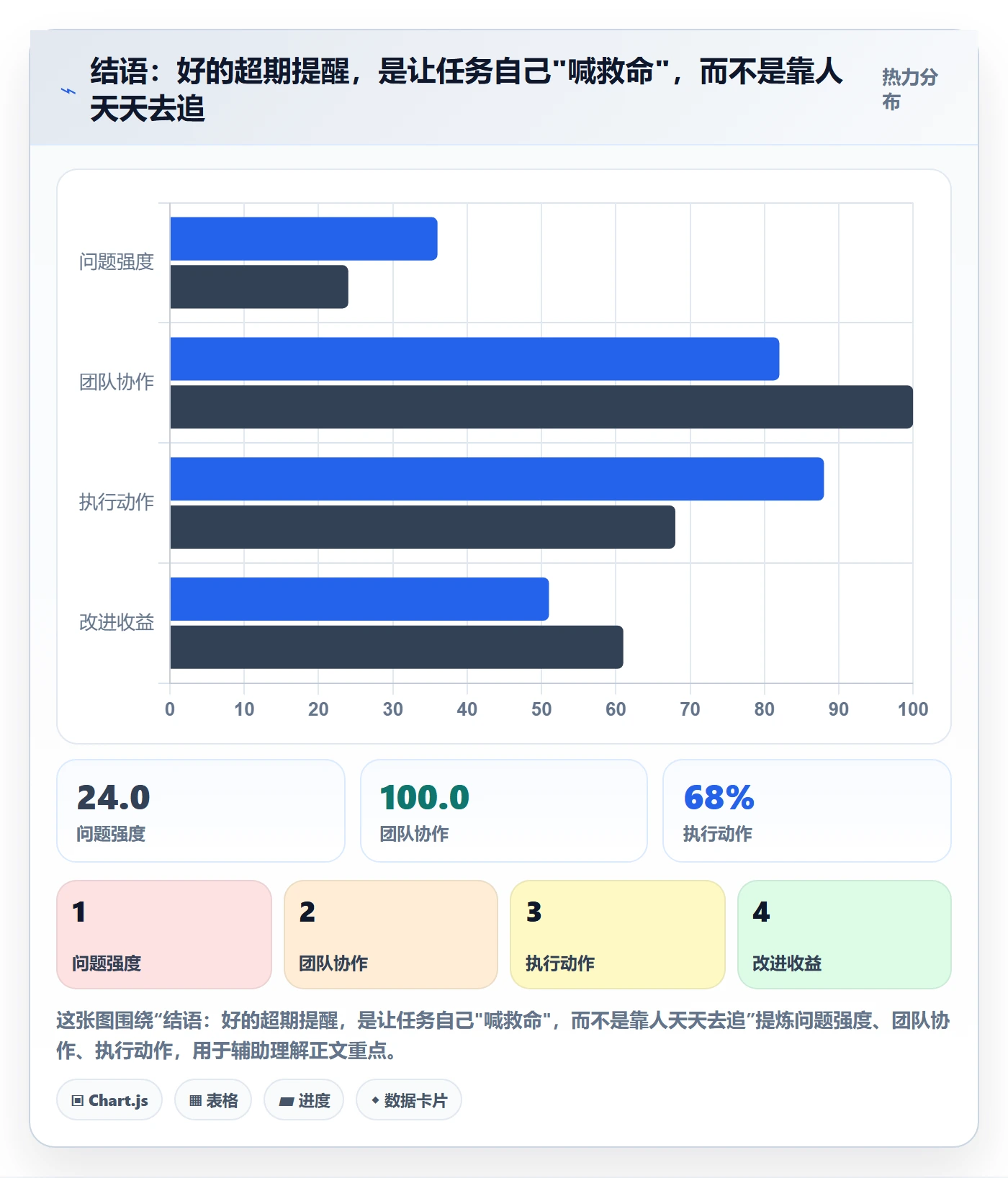 结语:好的超期提醒,是让任务自己"喊救命",而不是靠人天天去追