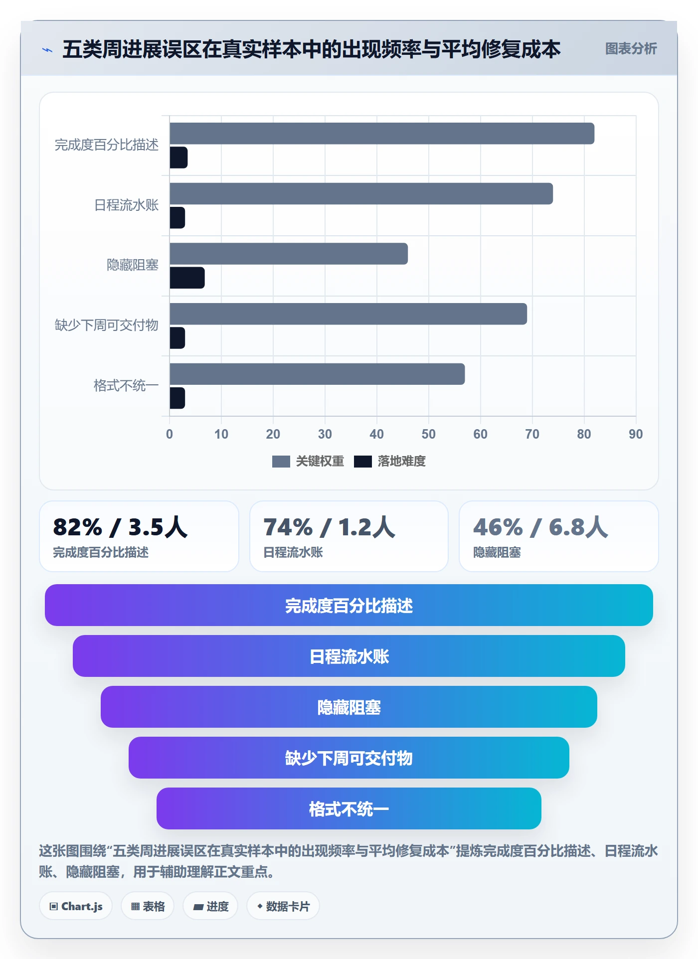 周进展实操方法:项目成员提升进度跟踪效率的入门指南方法与模板