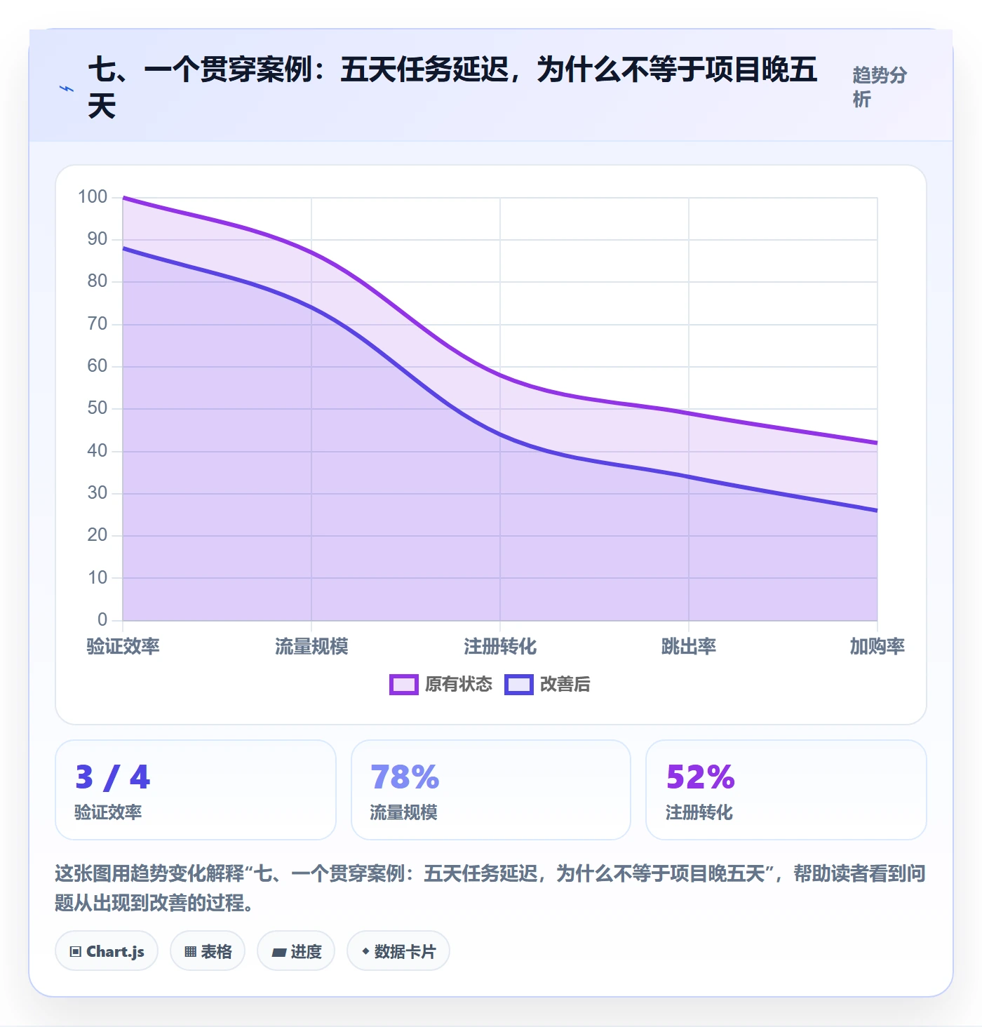 七、一个贯穿案例:五天任务延迟,为什么不等于项目晚五天