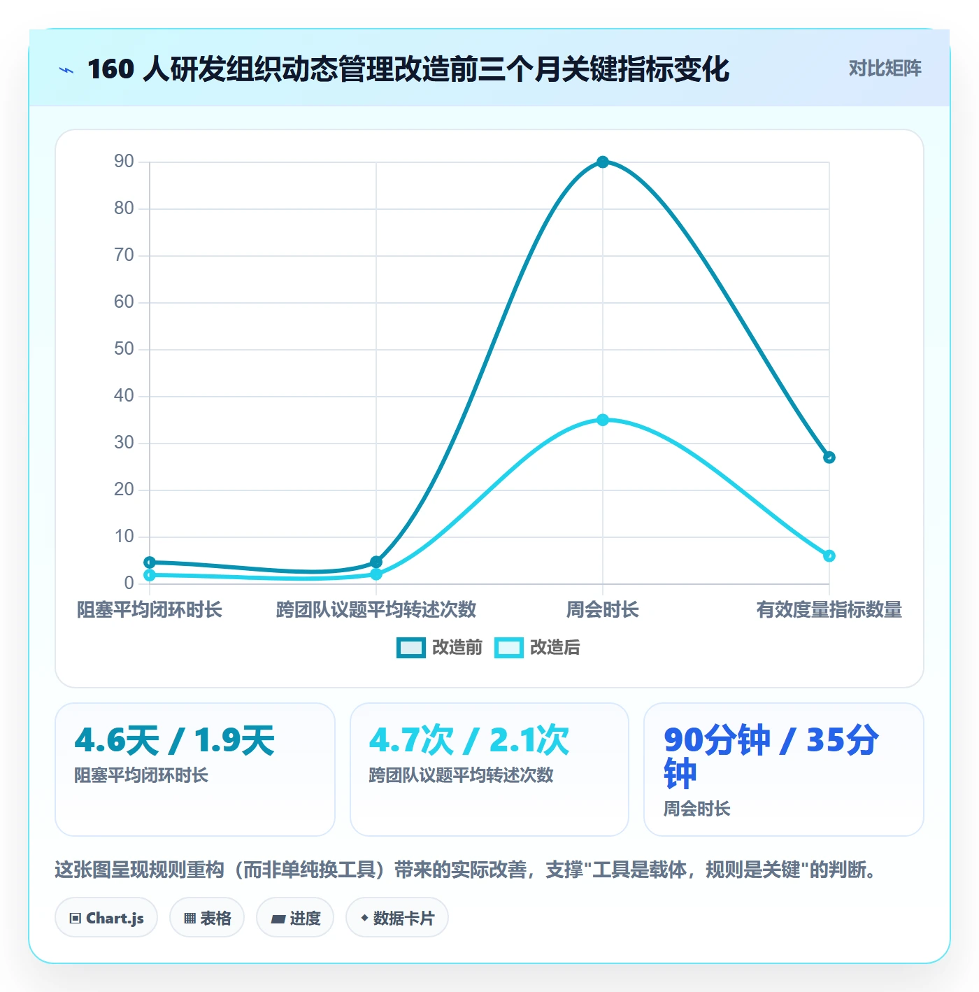 动态管理方法大全：研发团队进度跟踪协同管理落地清单