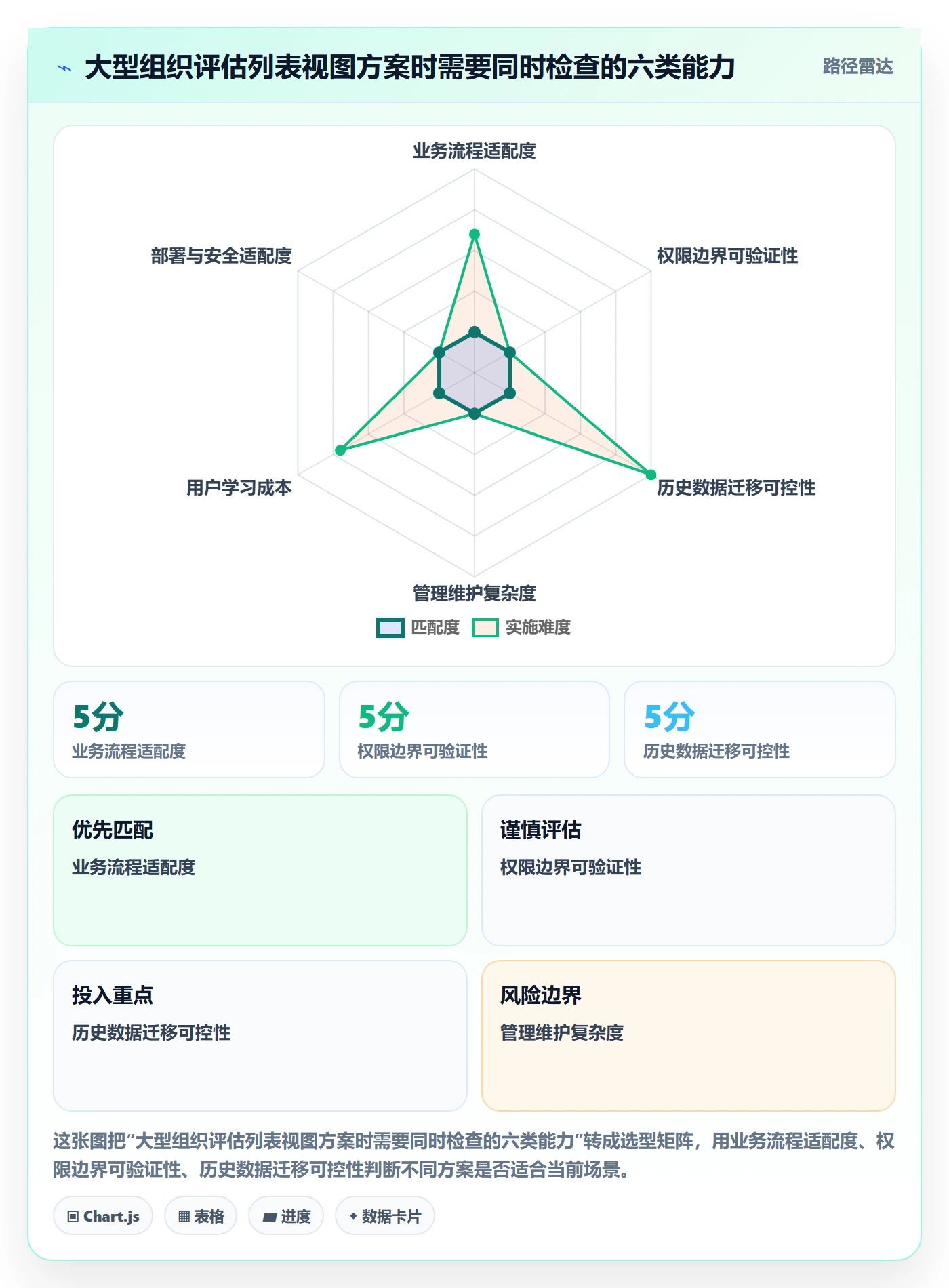 分组落地方案:管理层开展列表视图的协同管理案例解析
