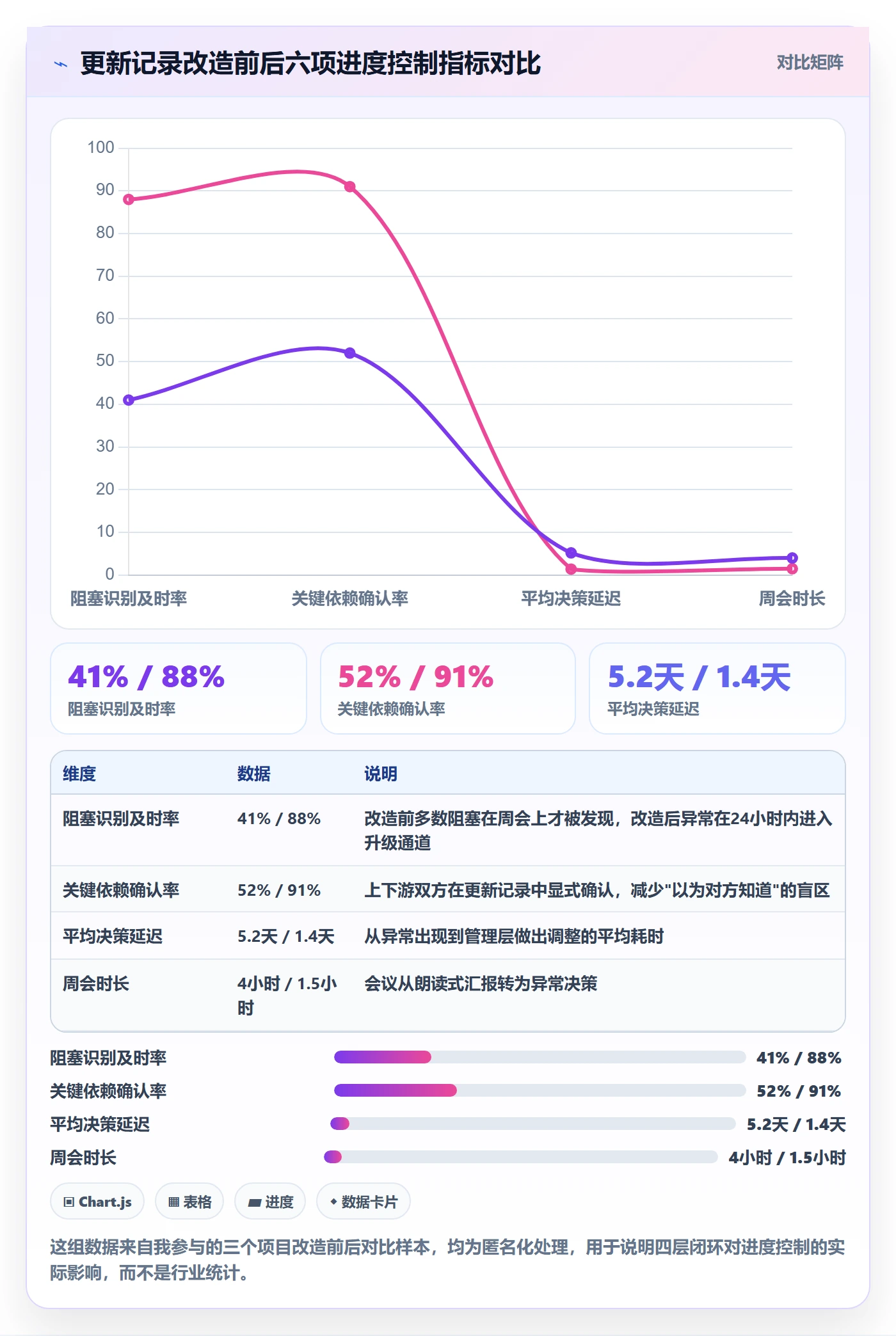 更新记录落地方案：项目经理开展进度跟踪的协同管理案例解析