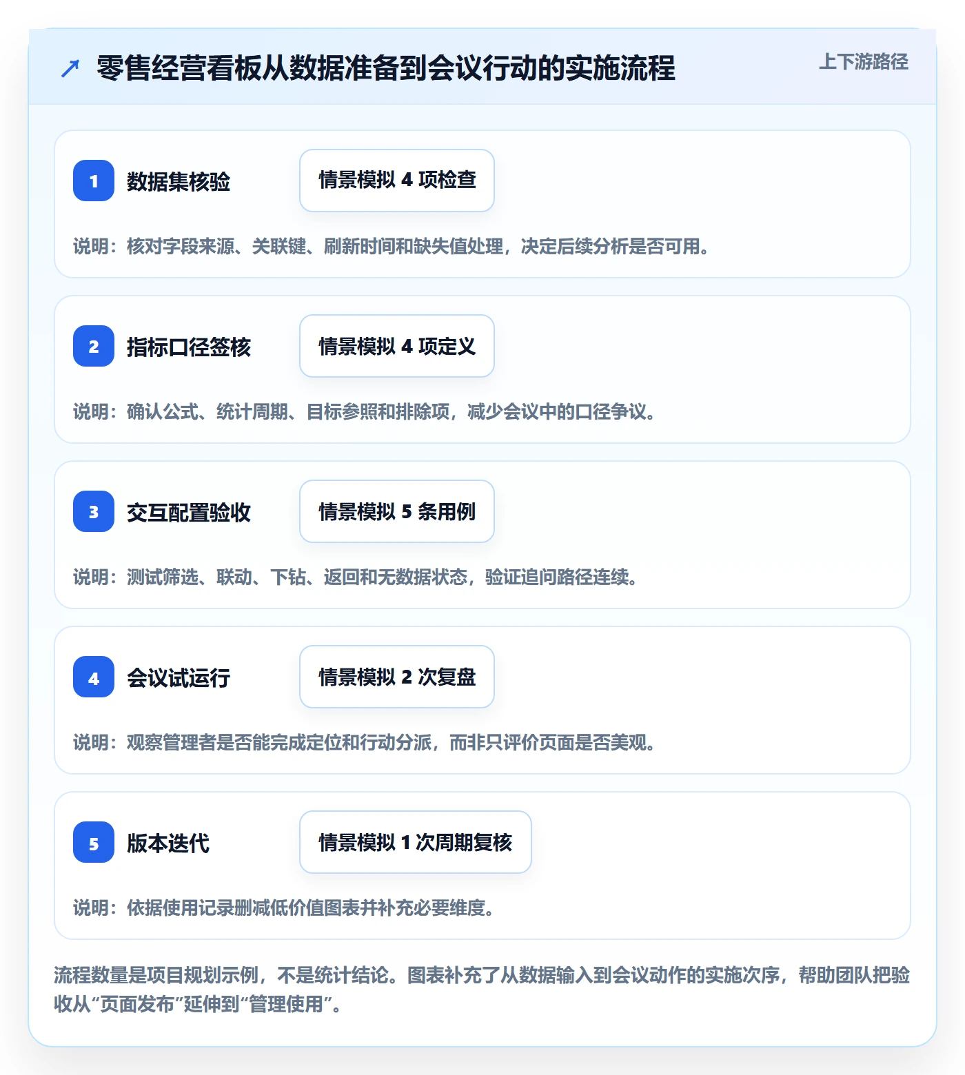 拖拽落地方案:管理层开展看板的实操方法案例解析