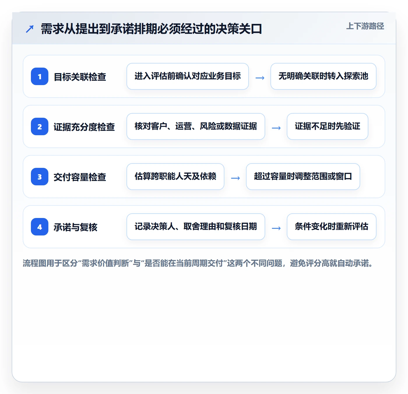 需求优先级落地方案：管理层开展需求排期的最佳实践案例解析