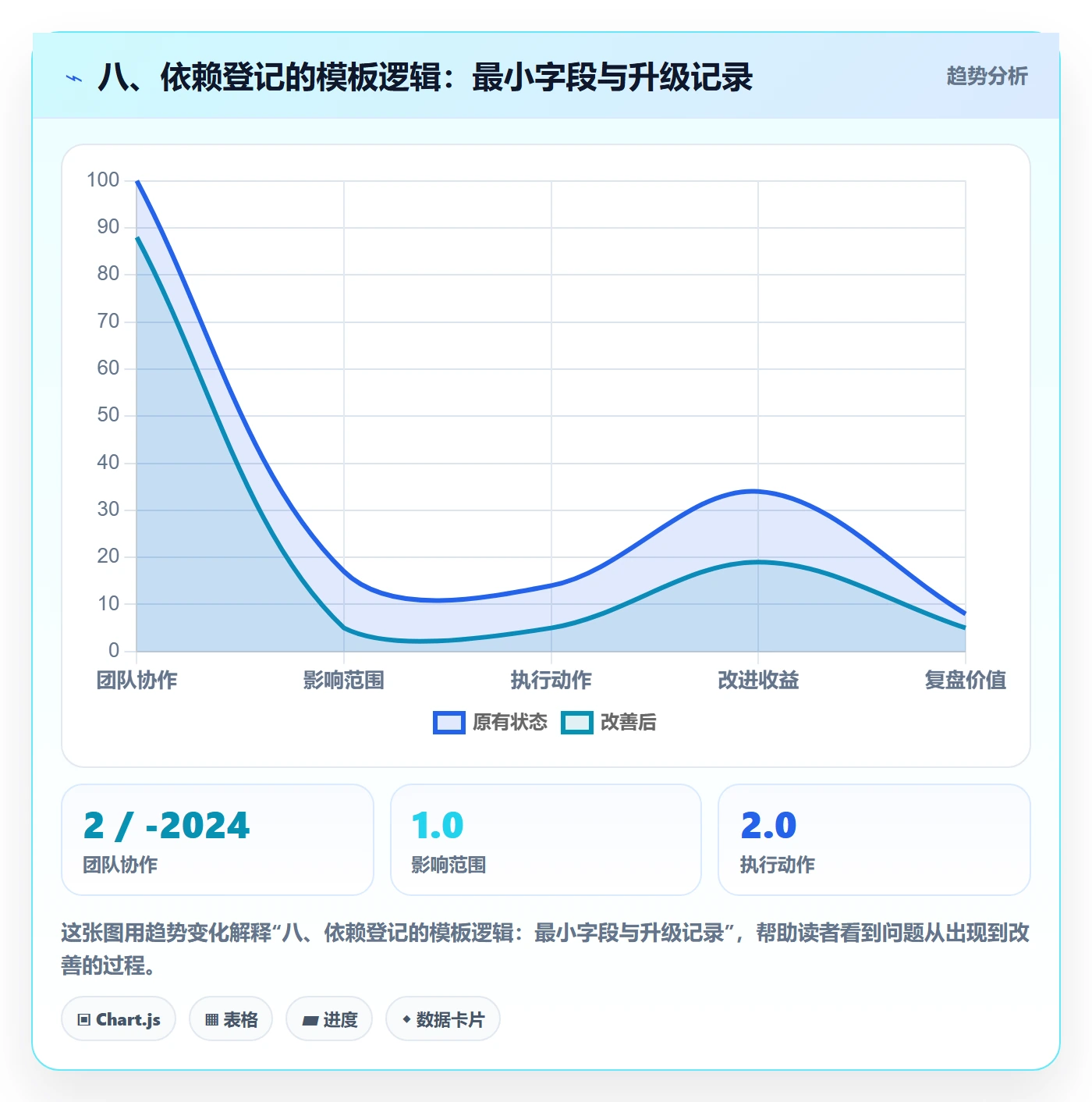 八、依赖登记的模板逻辑:最小字段与升级记录
