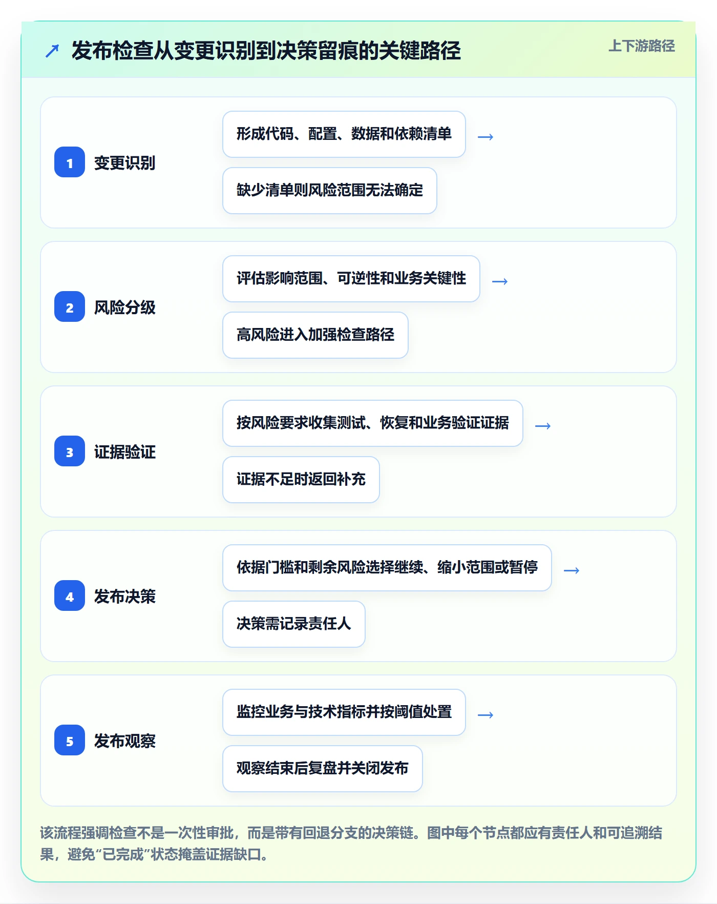 发布管理如何做好发布检查?企业管理者效率提升与操作步骤
