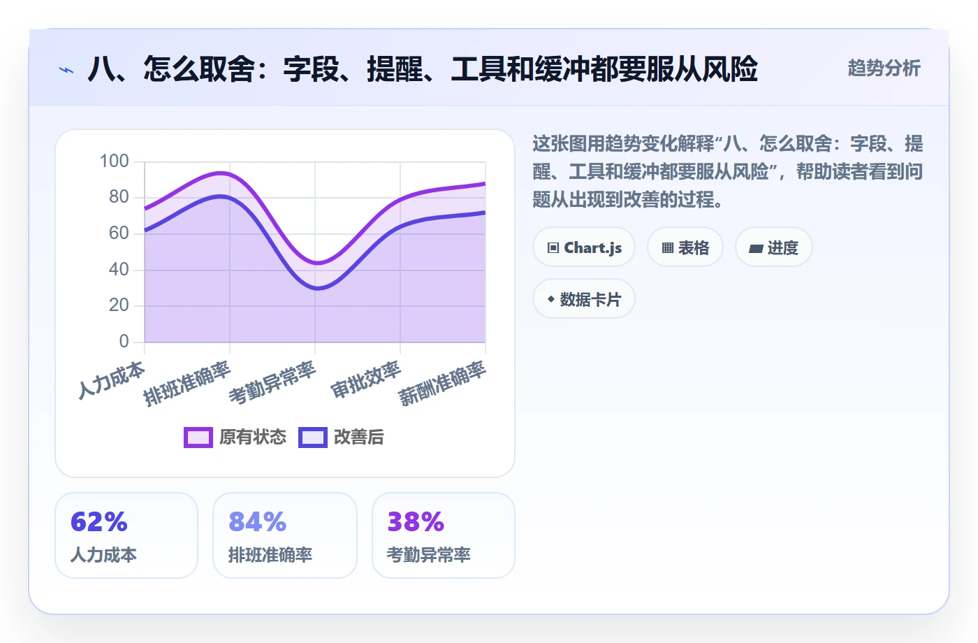 八、怎么取舍:字段、提醒、工具和缓冲都要服从风险