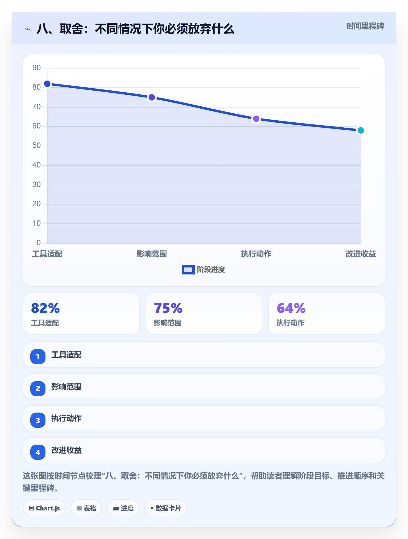 八、取舍：不同情况下你必须放弃什么