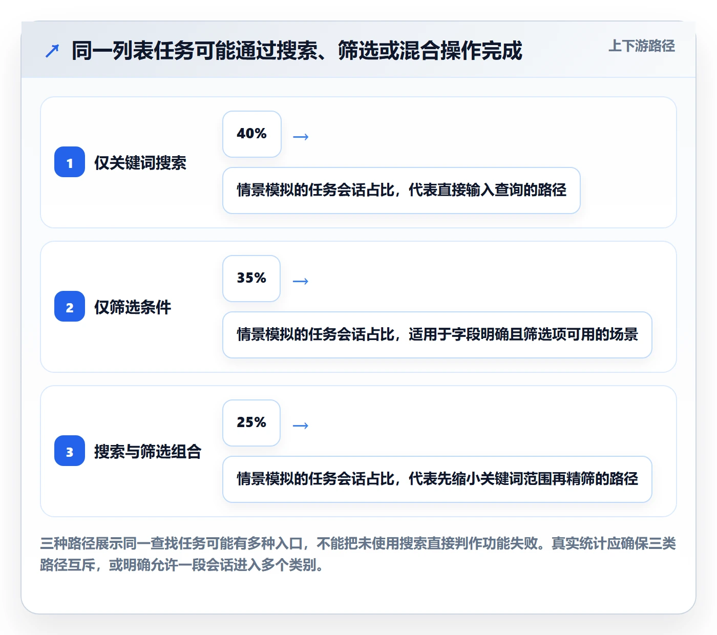 搜索怎么做?项目经理数据分析:列表视图从0到1