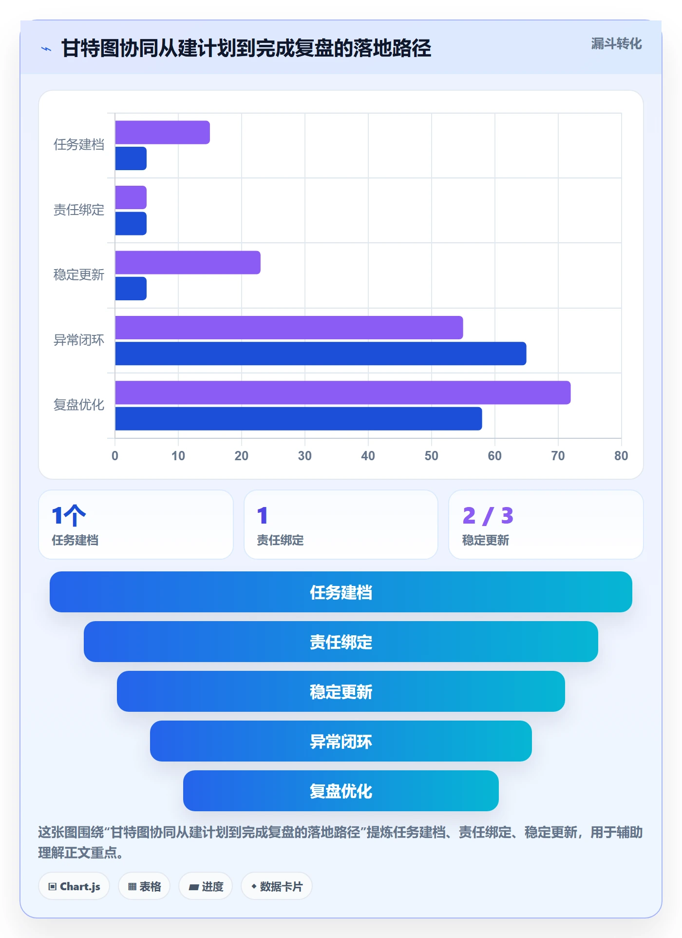 实际时间怎么做？企业管理者协同管理：甘特图从0到1