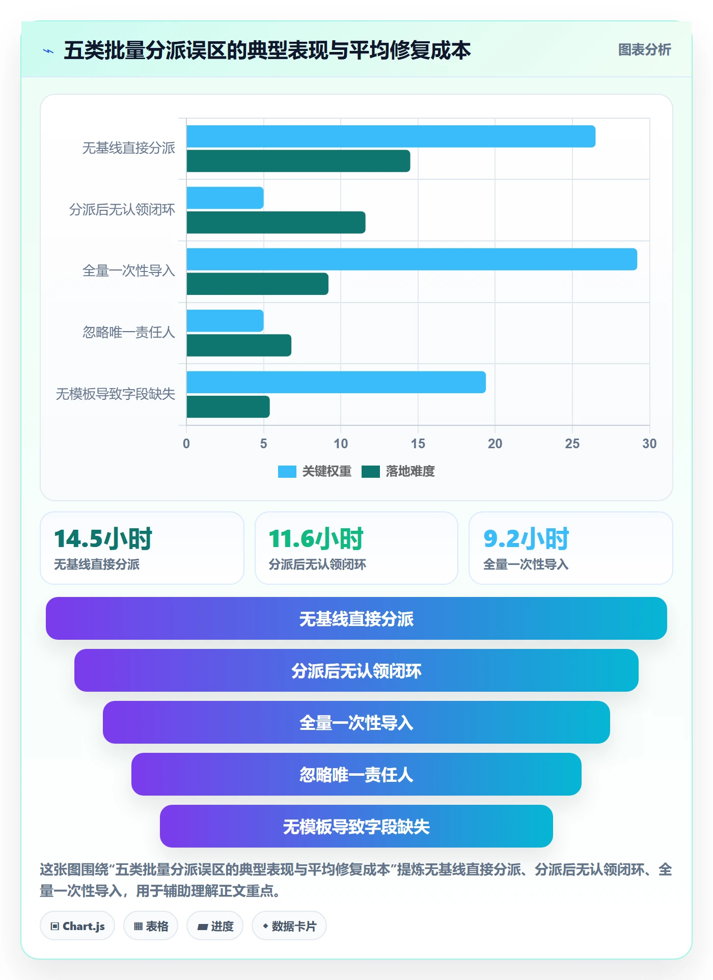 批量分配管理方法大全:项目经理任务分派协同管理落地清单